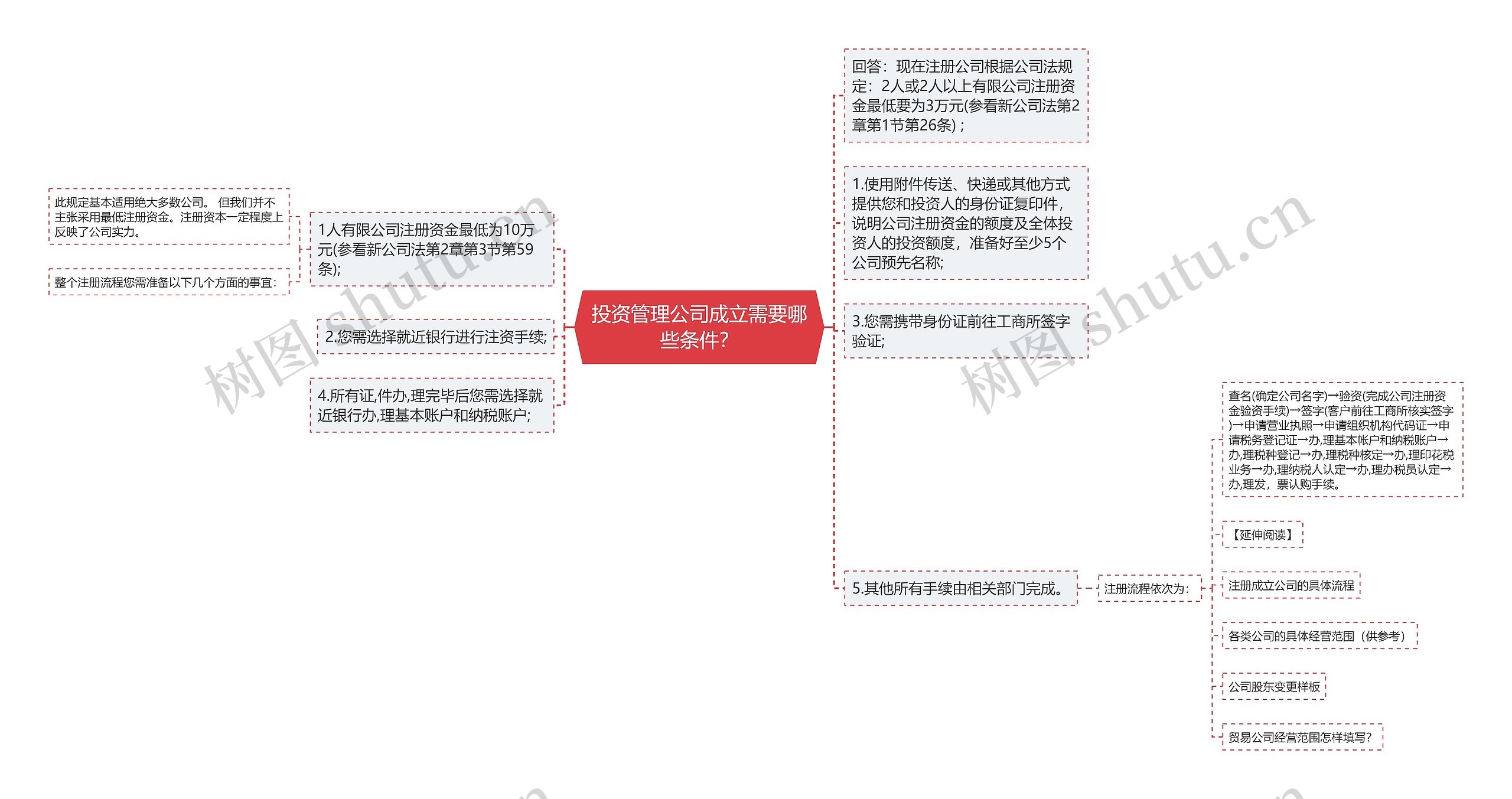 投资管理公司成立需要哪些条件？思维导图