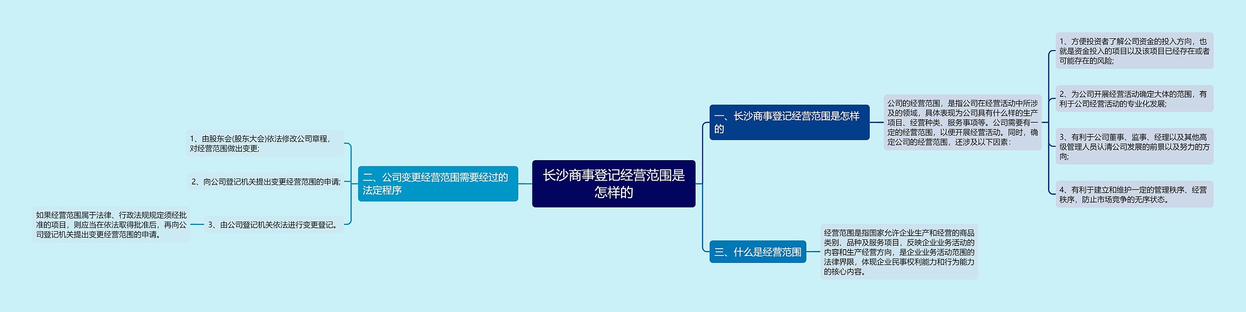 长沙商事登记经营范围是怎样的思维导图