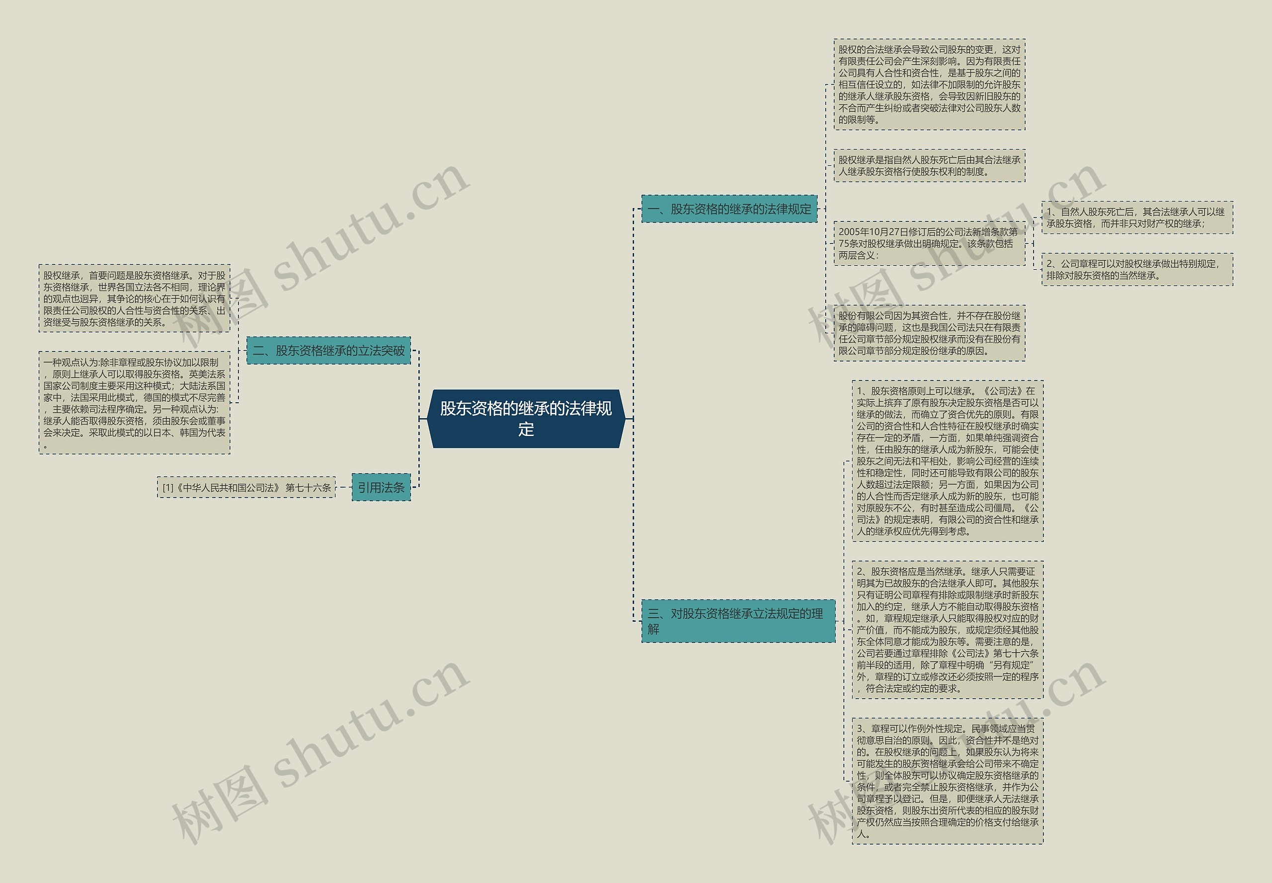 股东资格的继承的法律规定思维导图