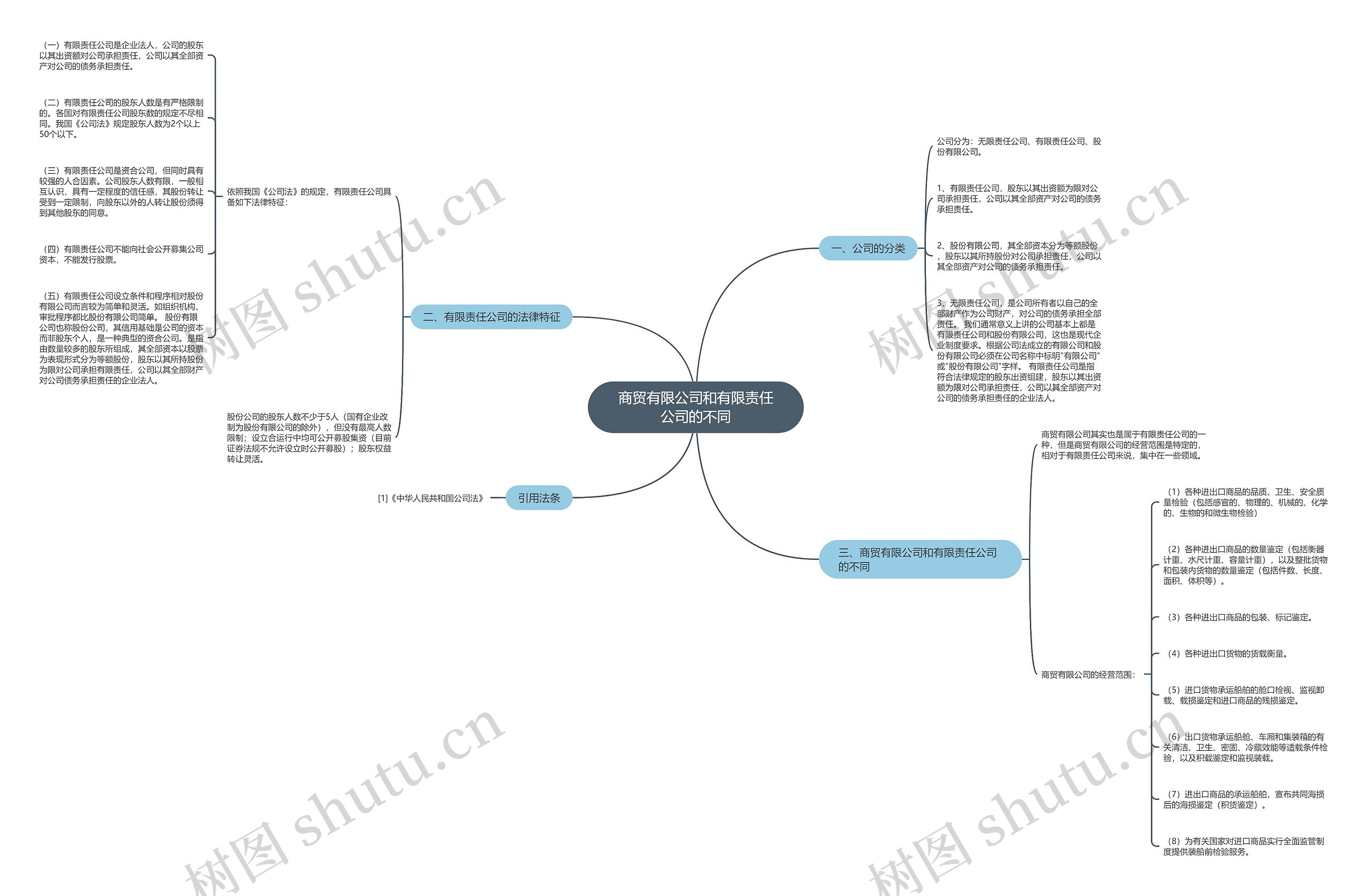 商贸有限公司和有限责任公司的不同 商贸有限公司和有限责任公司的不同