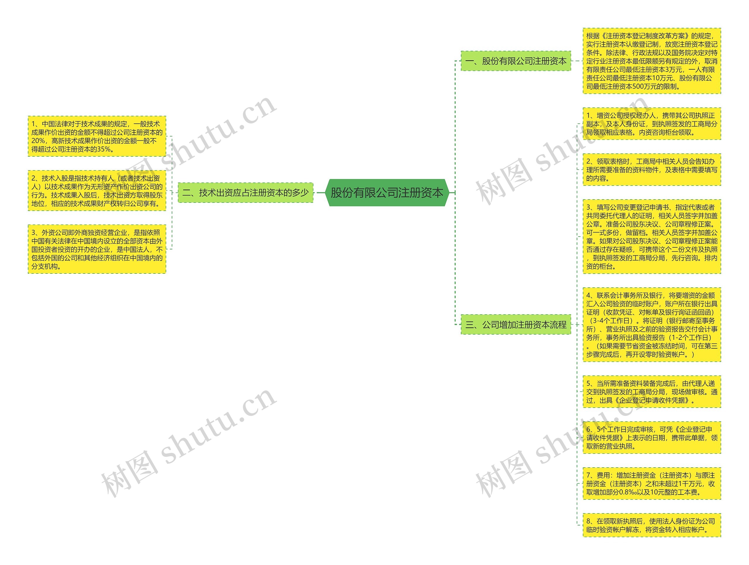 股份有限公司注册资本