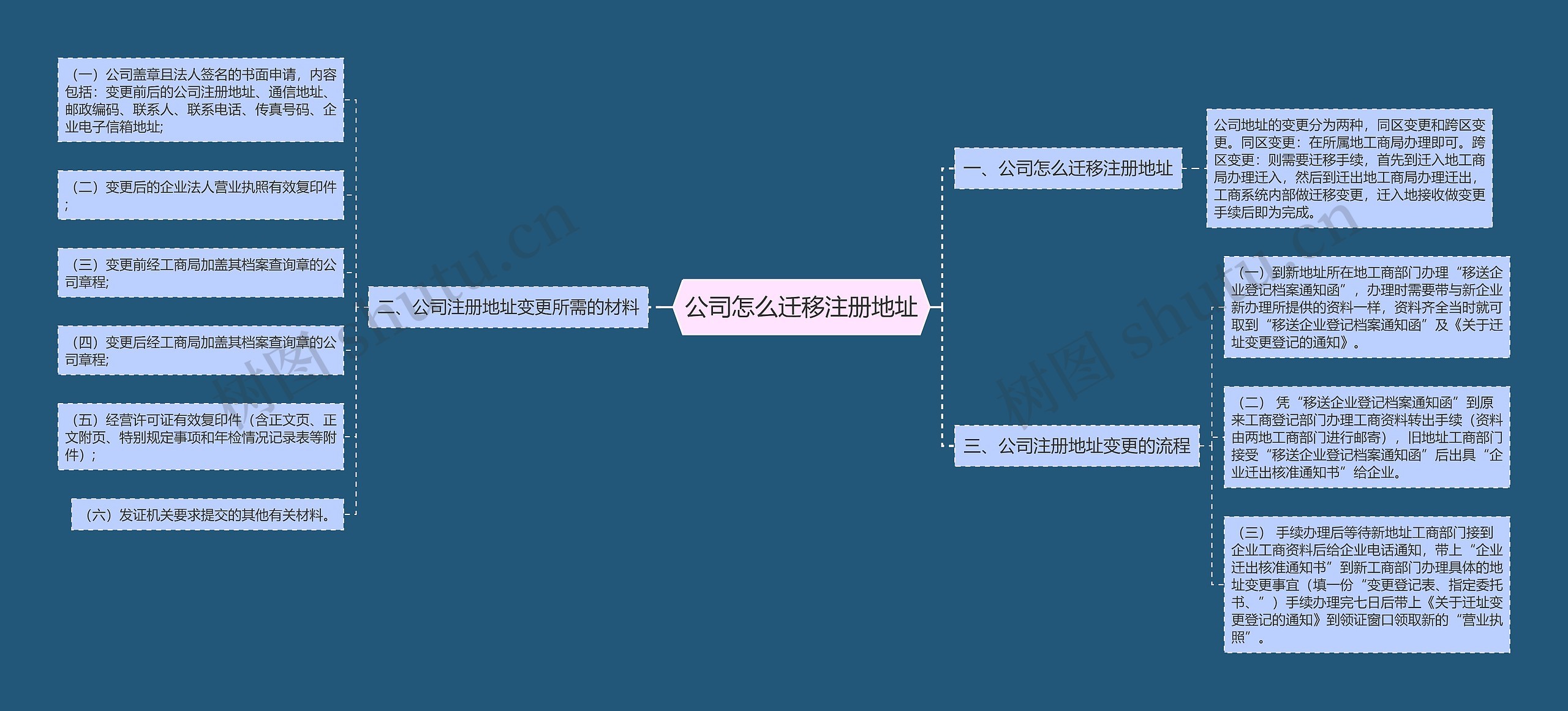 公司怎么迁移注册地址