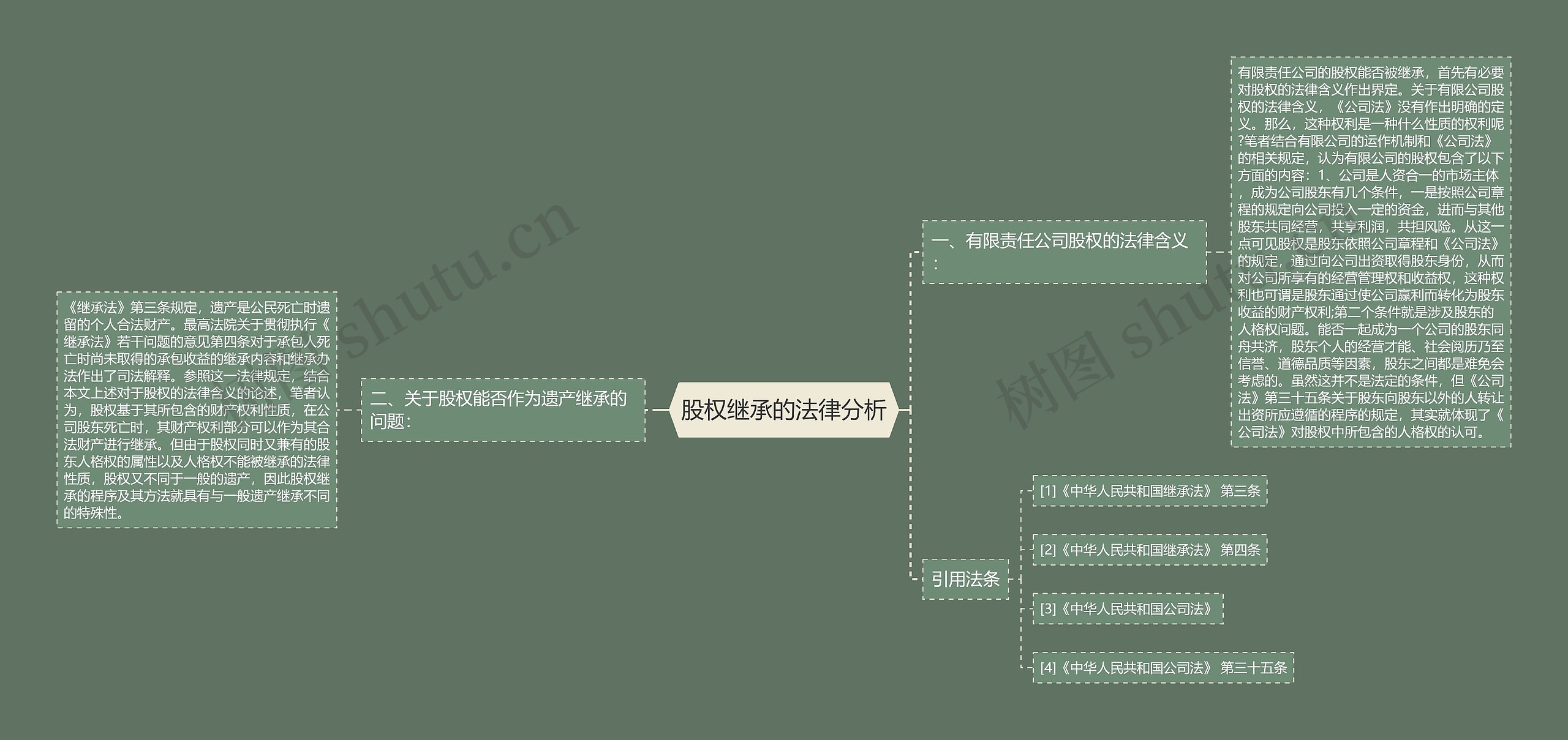 股权继承的法律分析思维导图