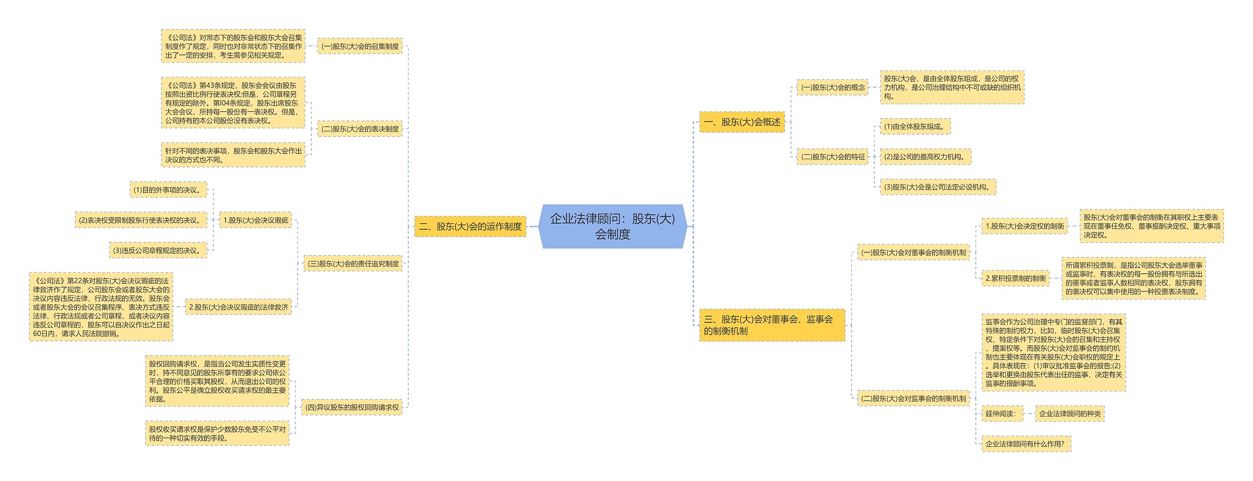 企业法律顾问：股东(大)会制度思维导图