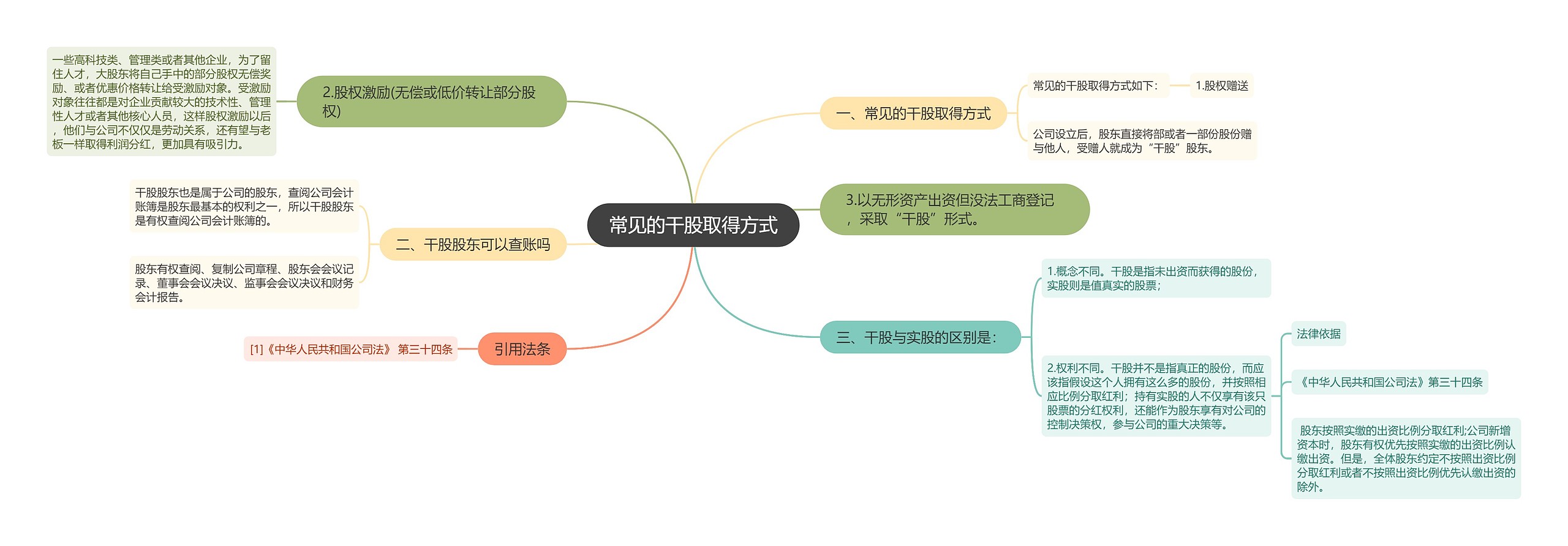 常见的干股取得方式思维导图