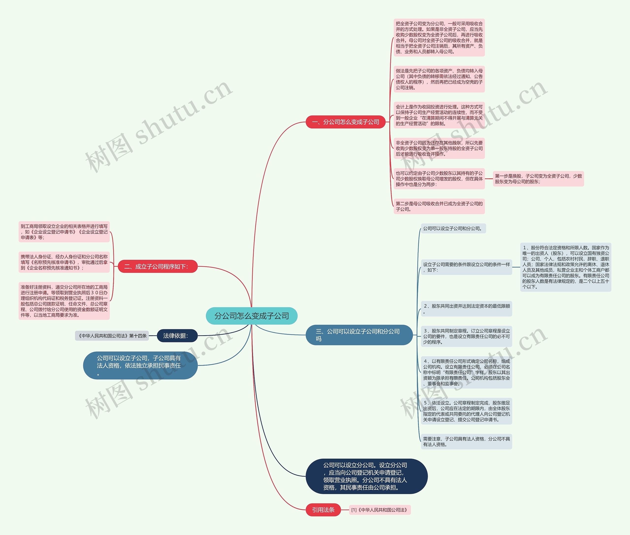 分公司怎么变成子公司思维导图