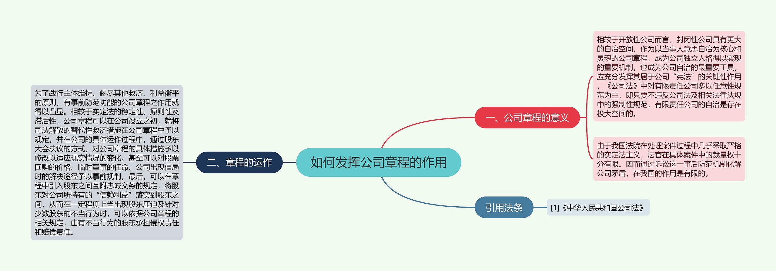 如何发挥公司章程的作用思维导图