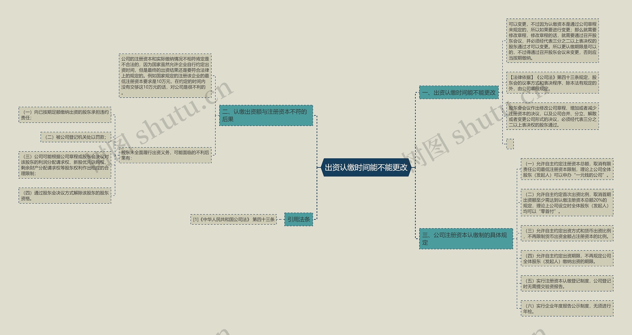 出资认缴时间能不能更改思维导图