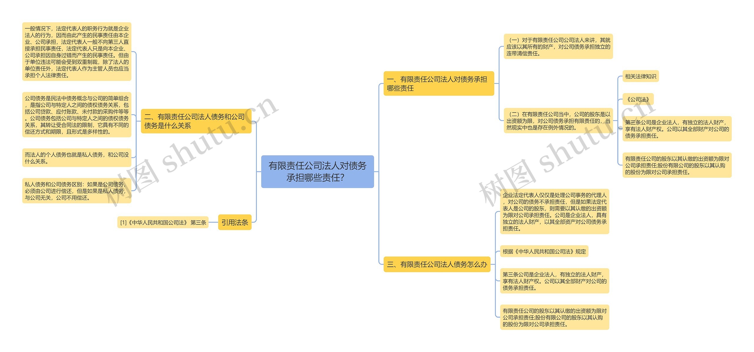 有限责任公司法人对债务承担哪些责任？思维导图