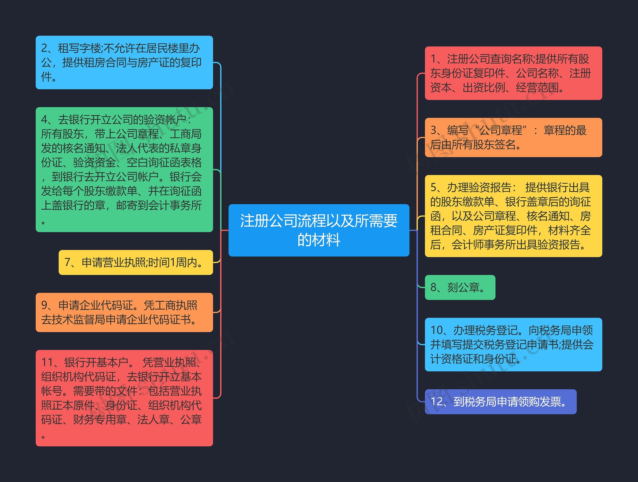 注册公司流程以及所需要的材料