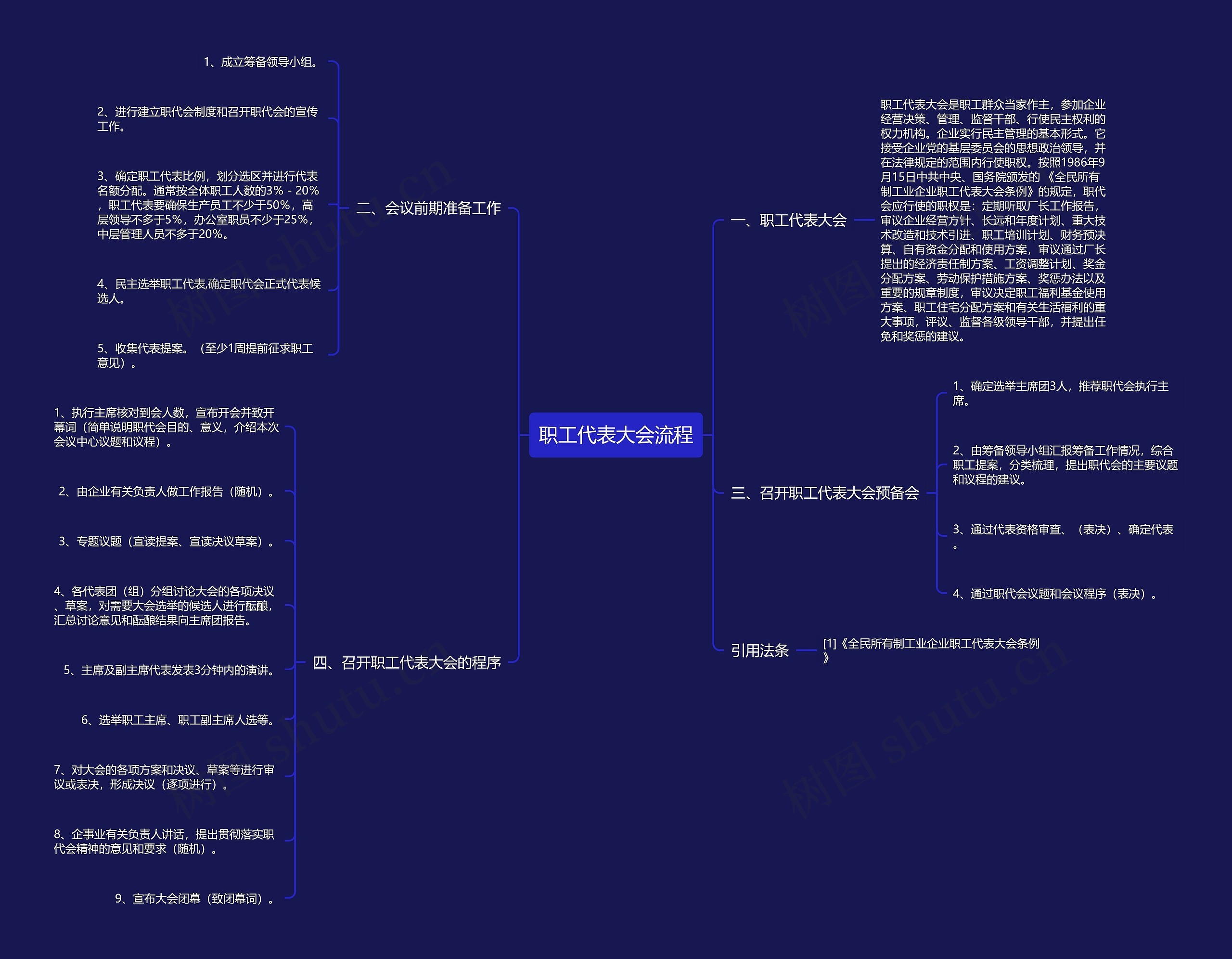职工代表大会流程思维导图