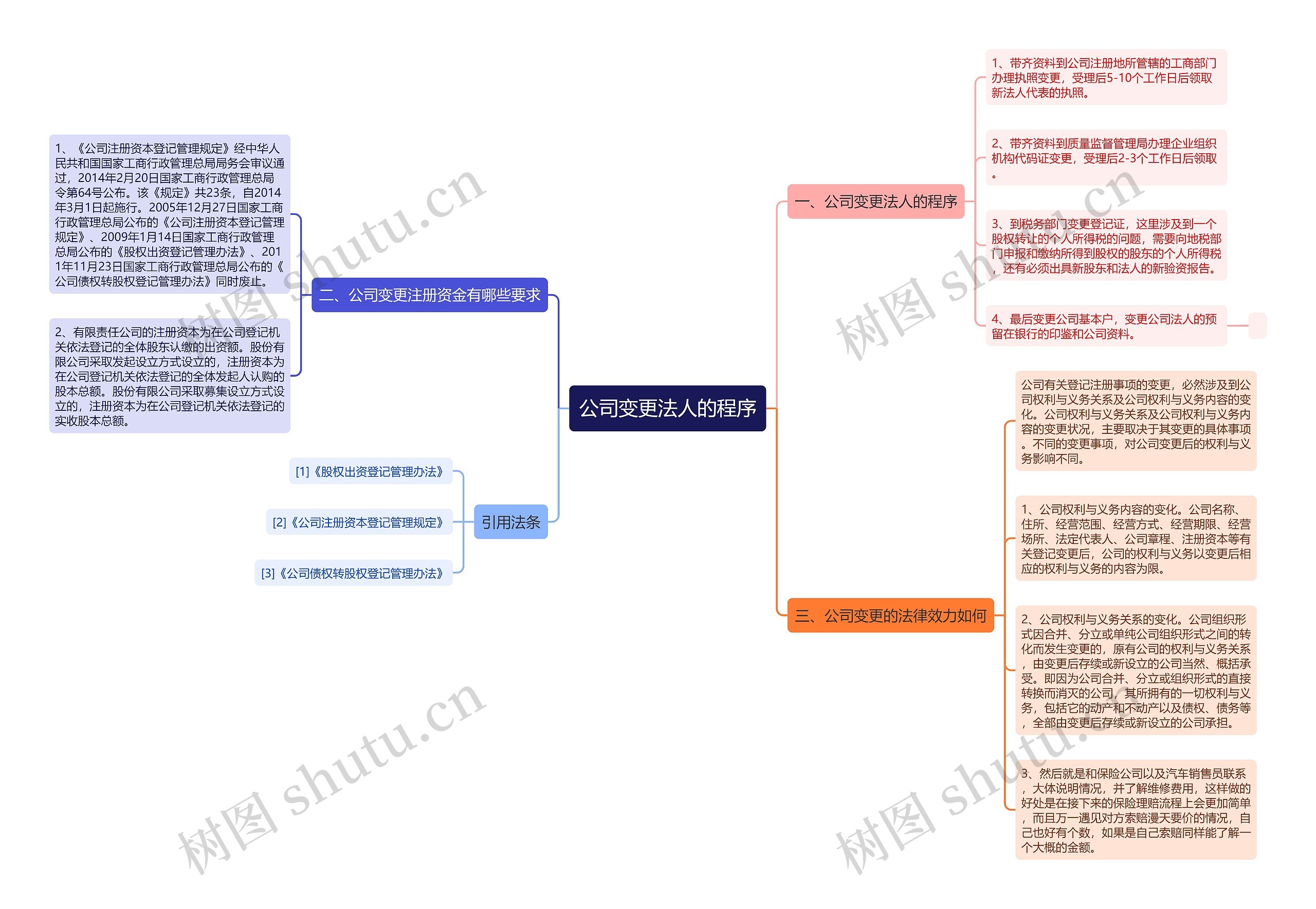 公司变更法人的程序思维导图