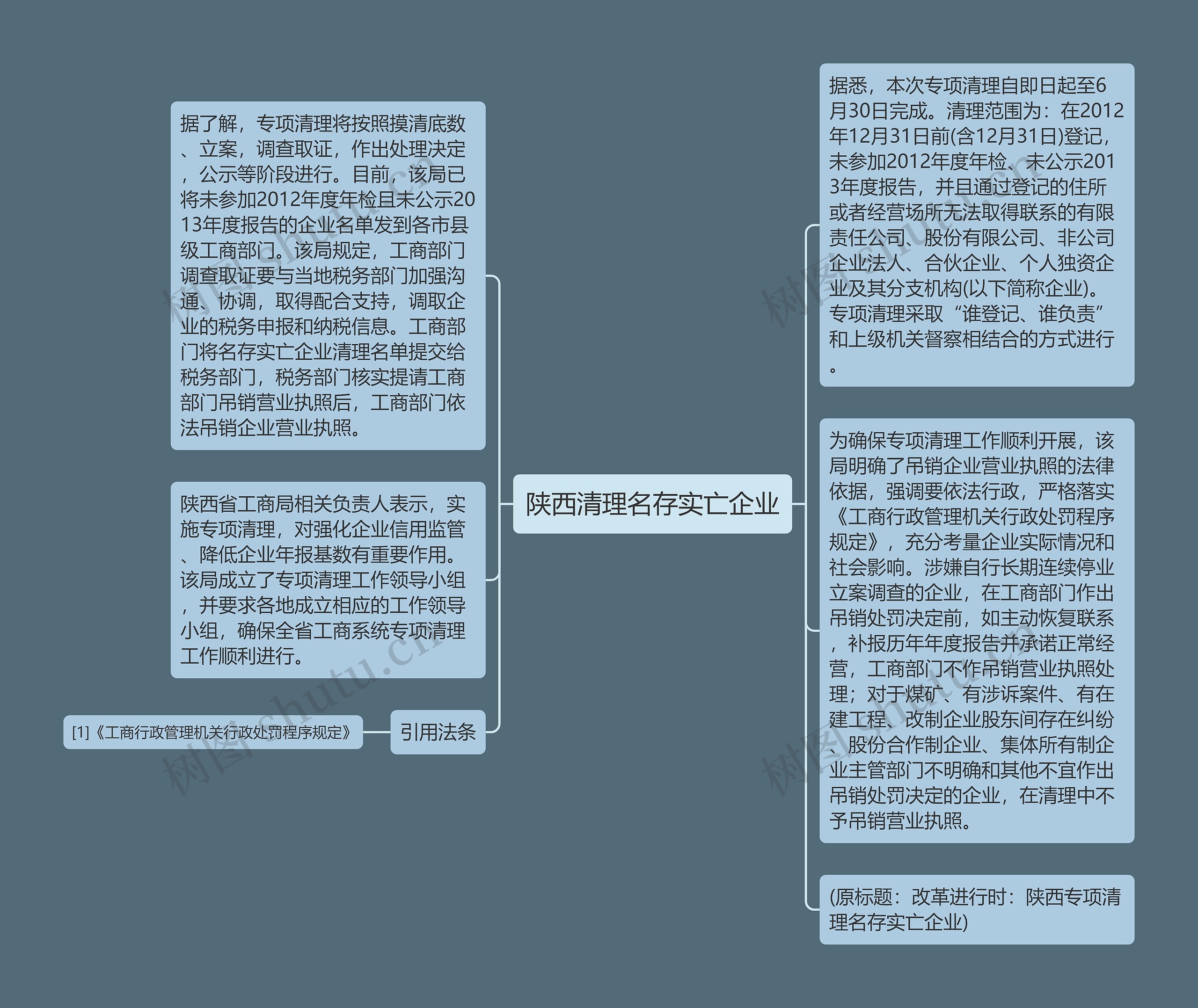 陕西清理名存实亡企业思维导图