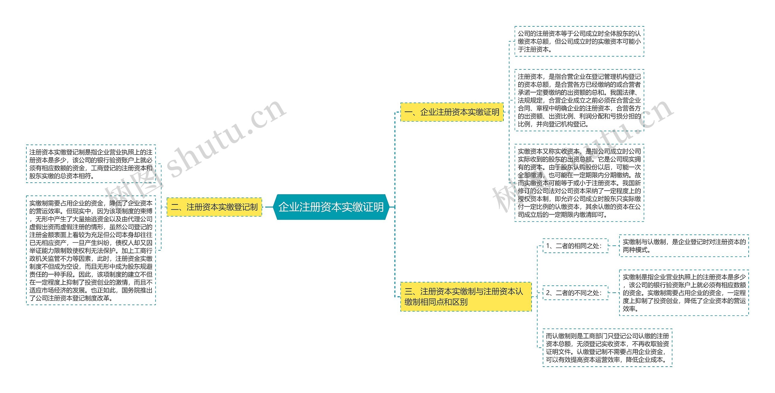 企业注册资本实缴证明思维导图