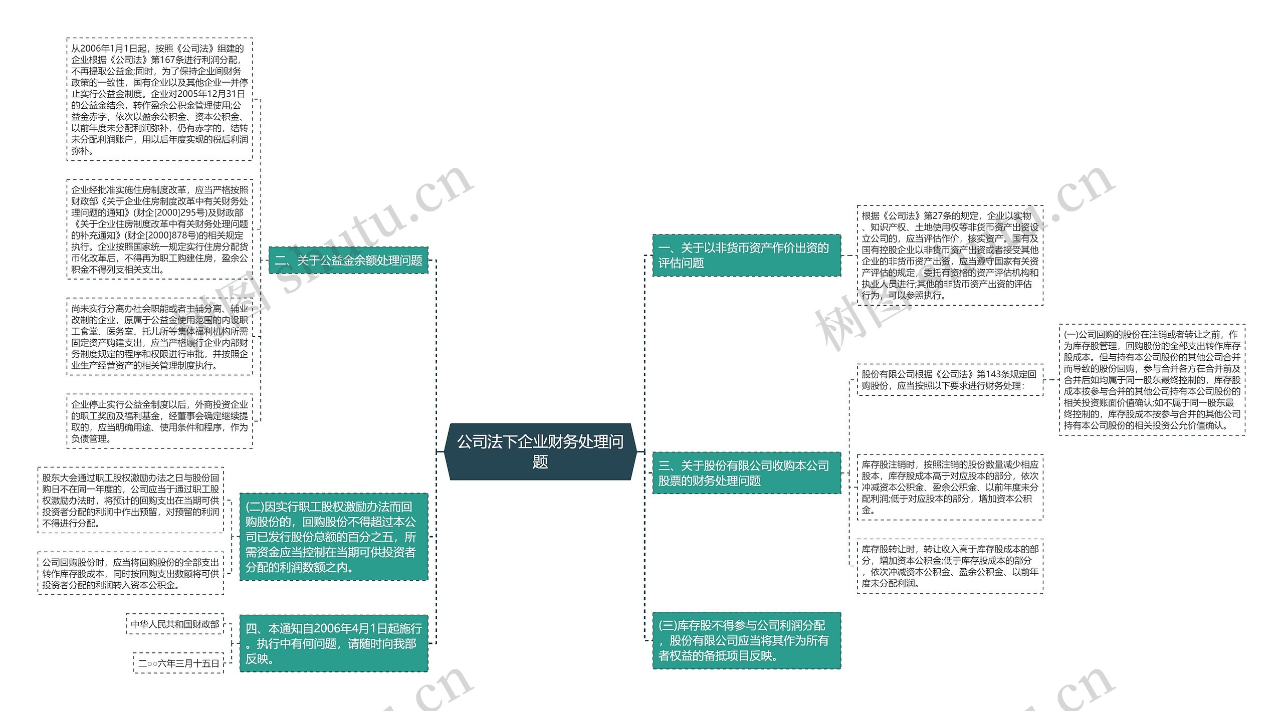 公司法下企业财务处理问题思维导图