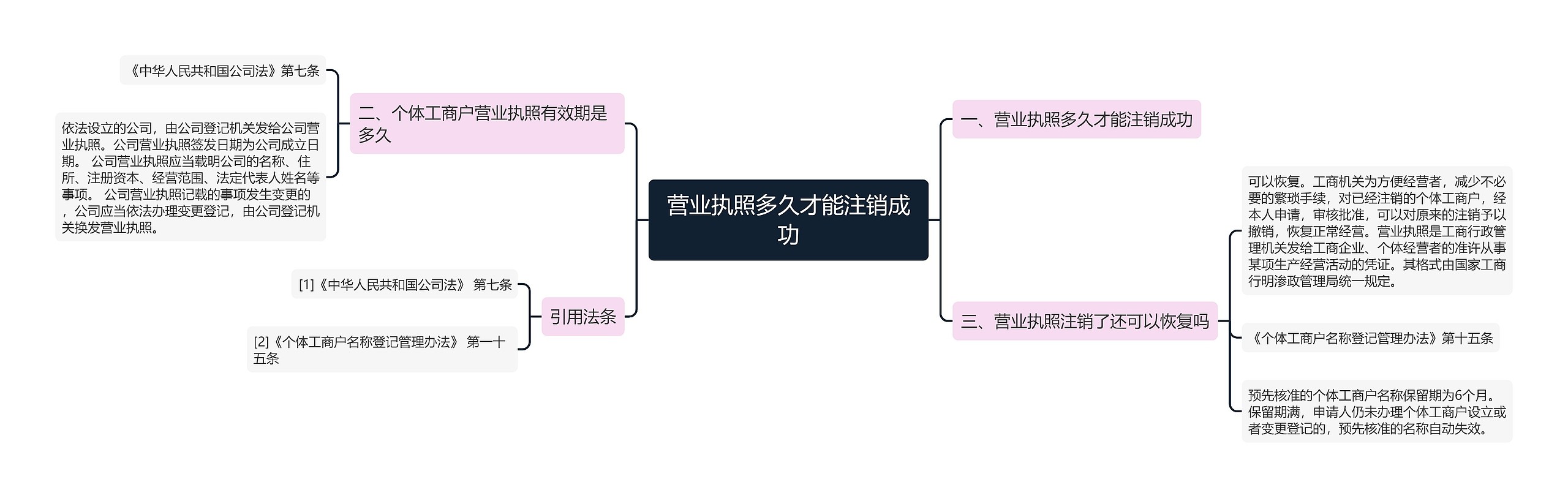 营业执照多久才能注销成功思维导图