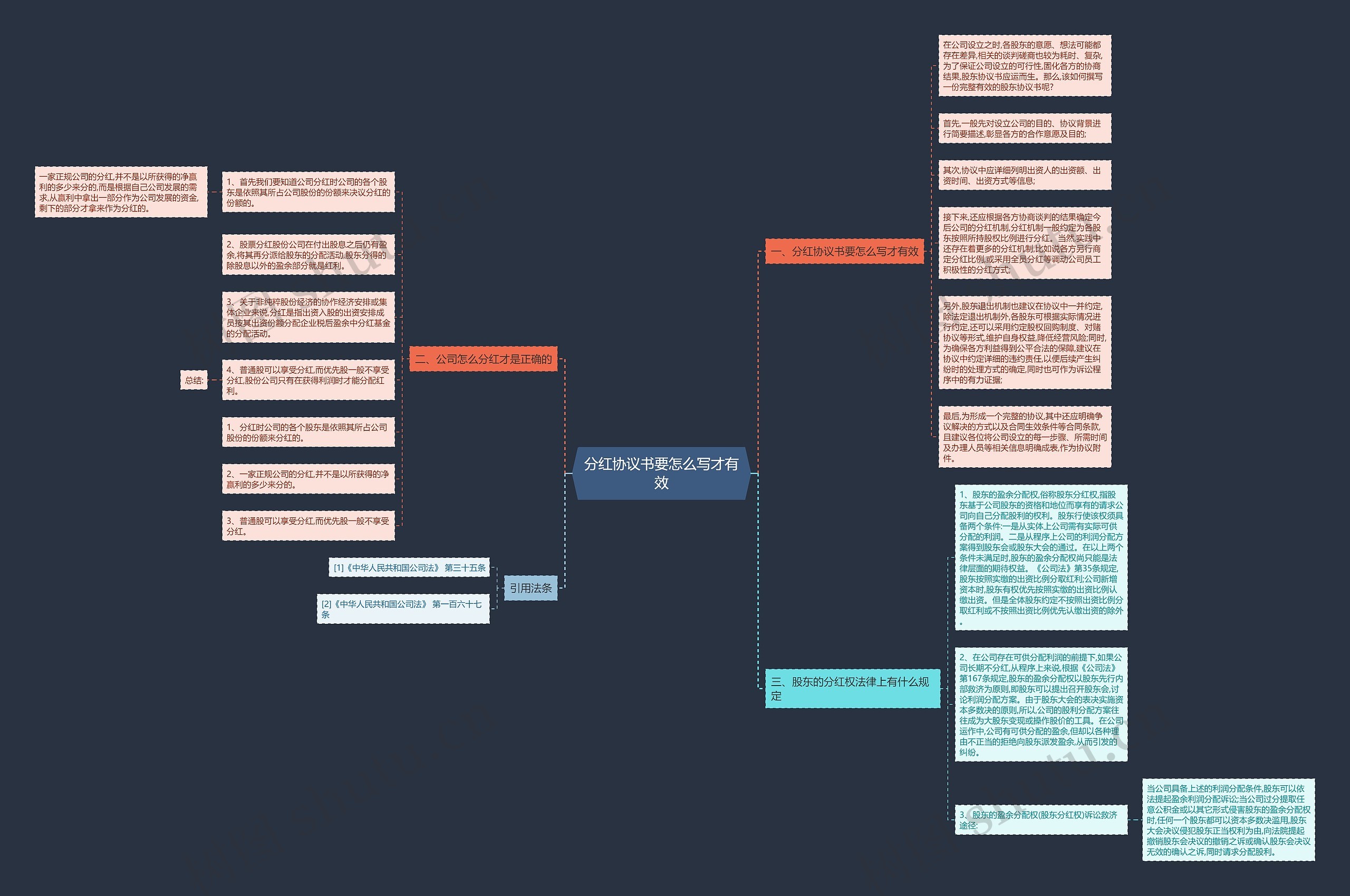 分红协议书要怎么写才有效思维导图