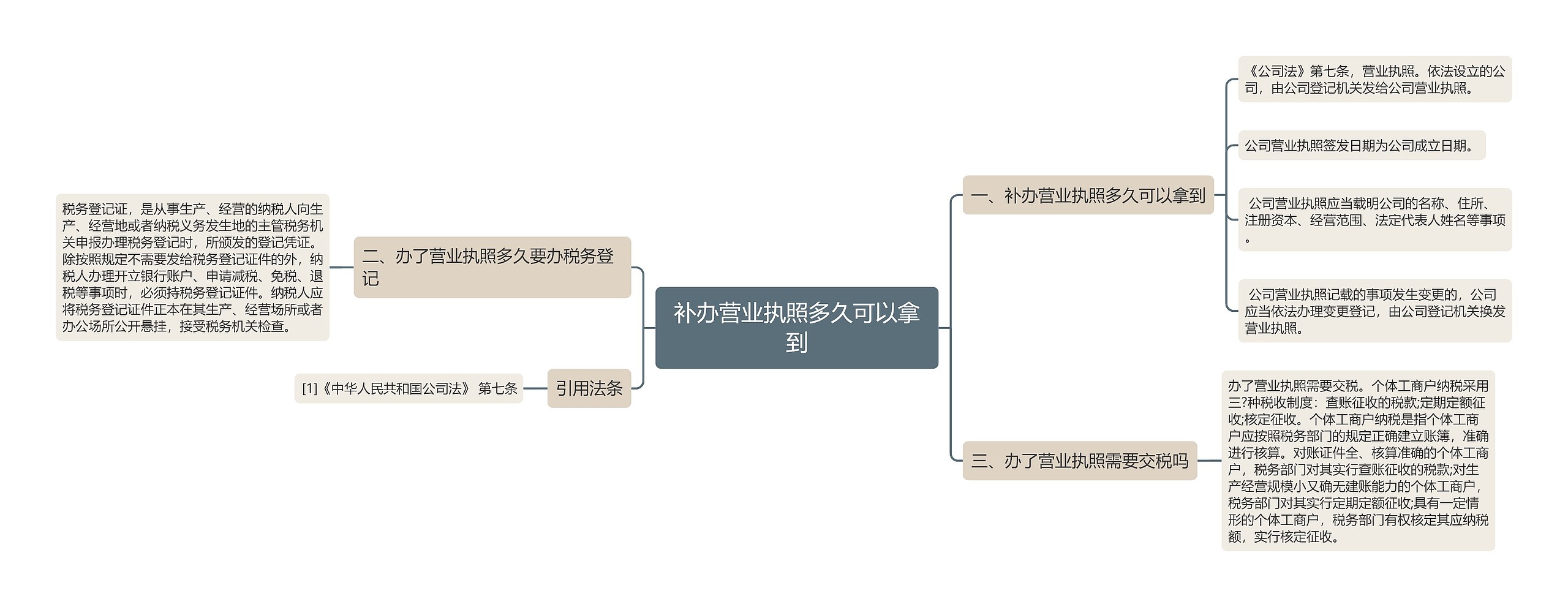 补办营业执照多久可以拿到思维导图