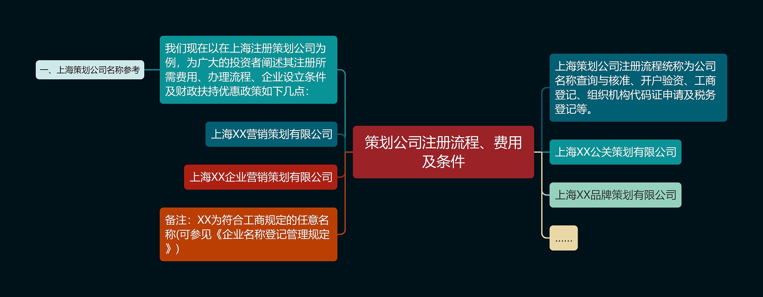 策划公司注册流程、费用及条件