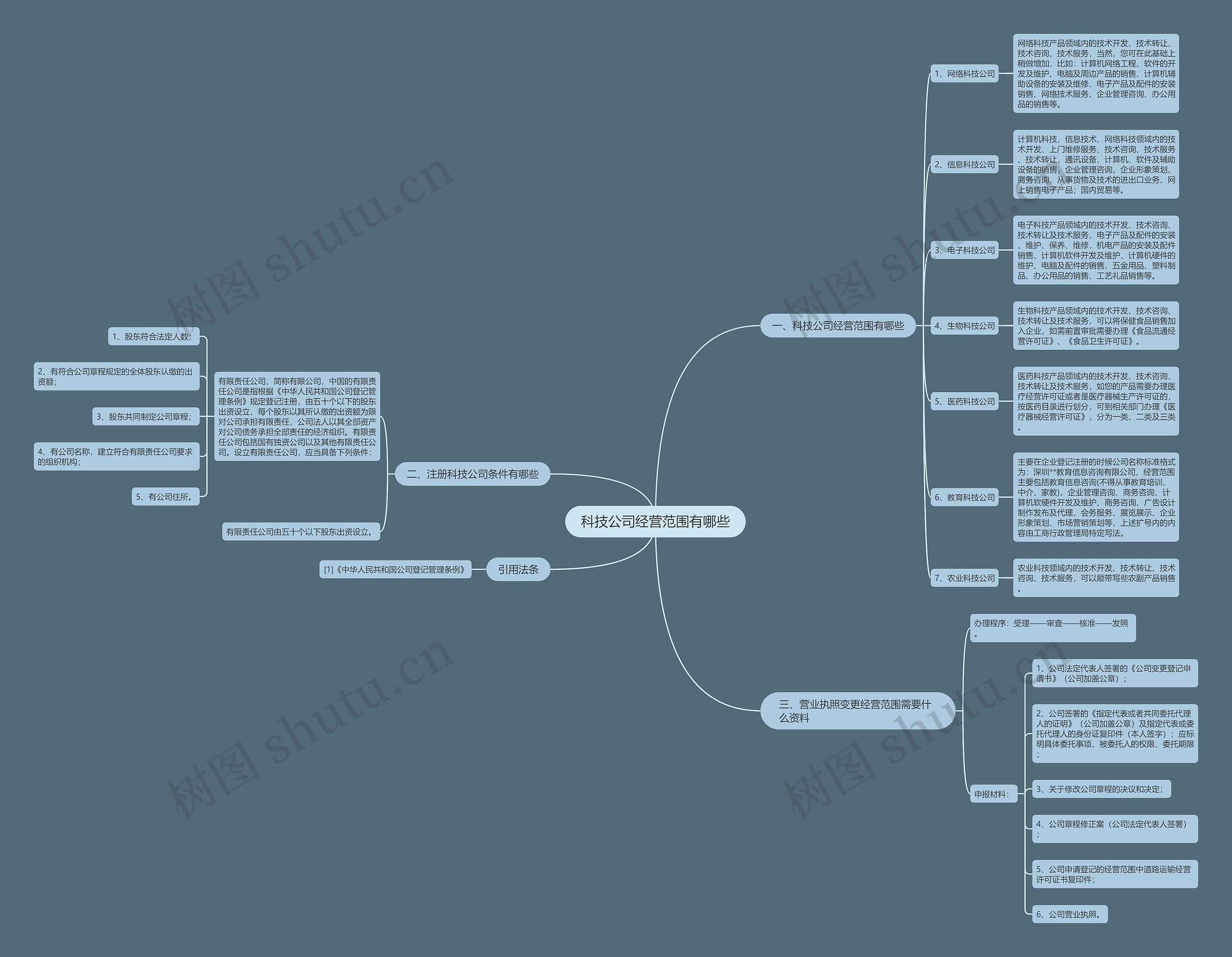 科技公司经营范围有哪些思维导图