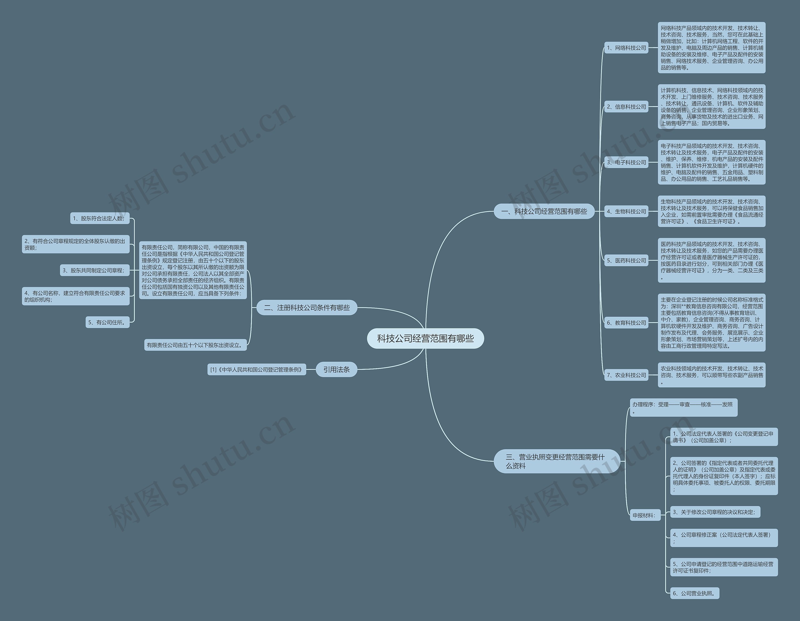 科技公司经营范围有哪些 科技公司经营范围有哪些
