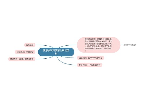 股东决议与股东会决议区别