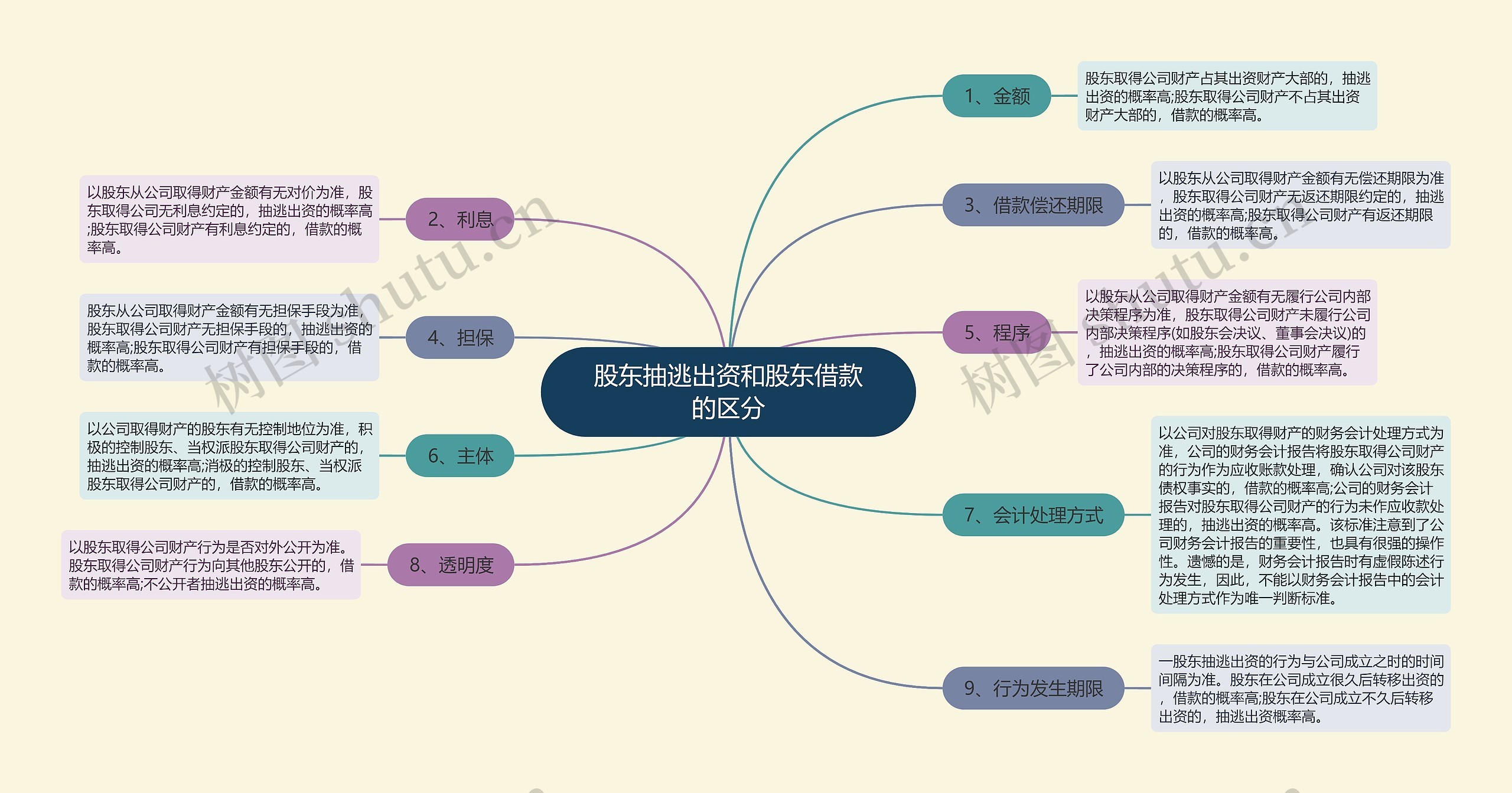 股东抽逃出资和股东借款的区分