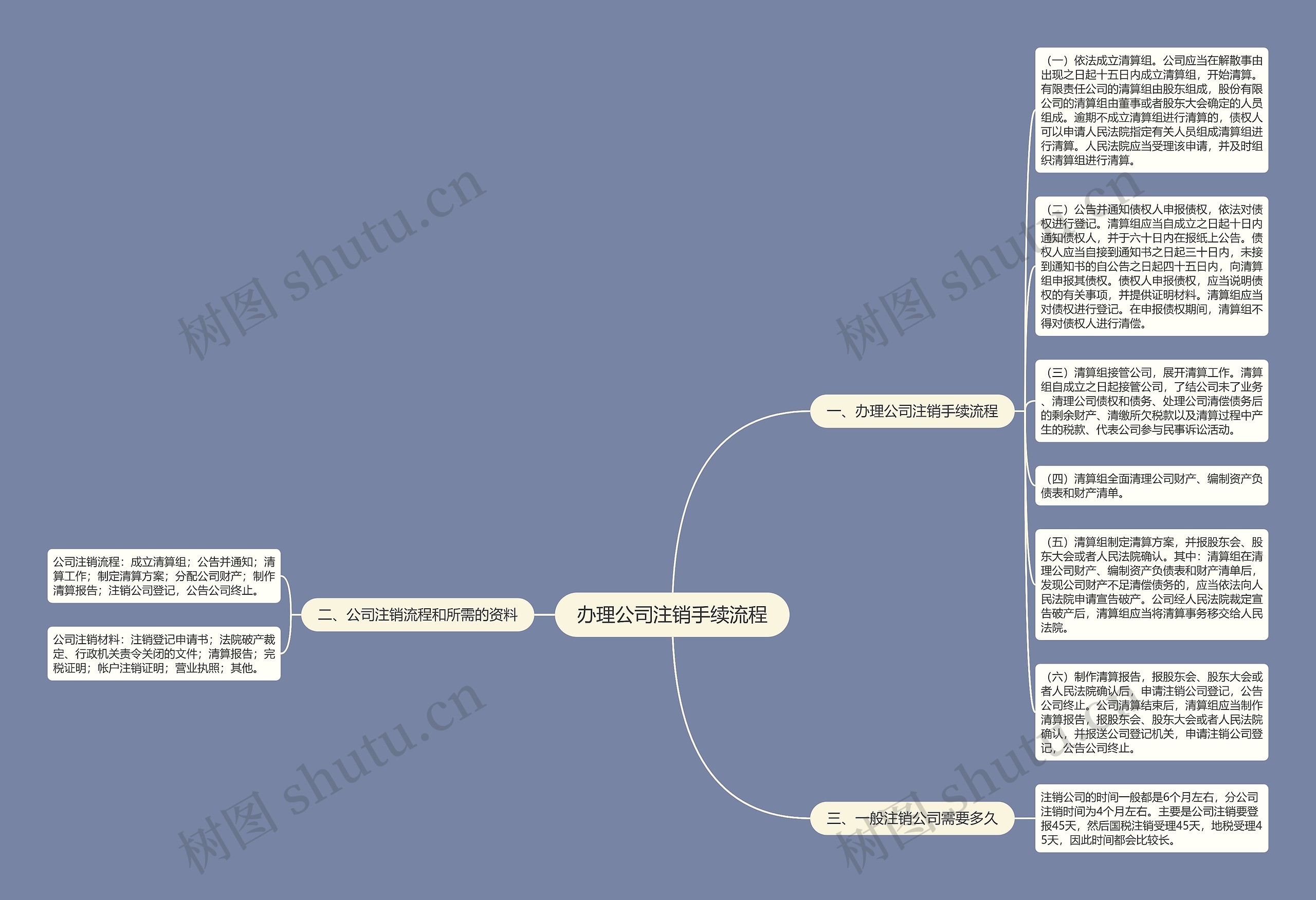 办理公司注销手续流程思维导图