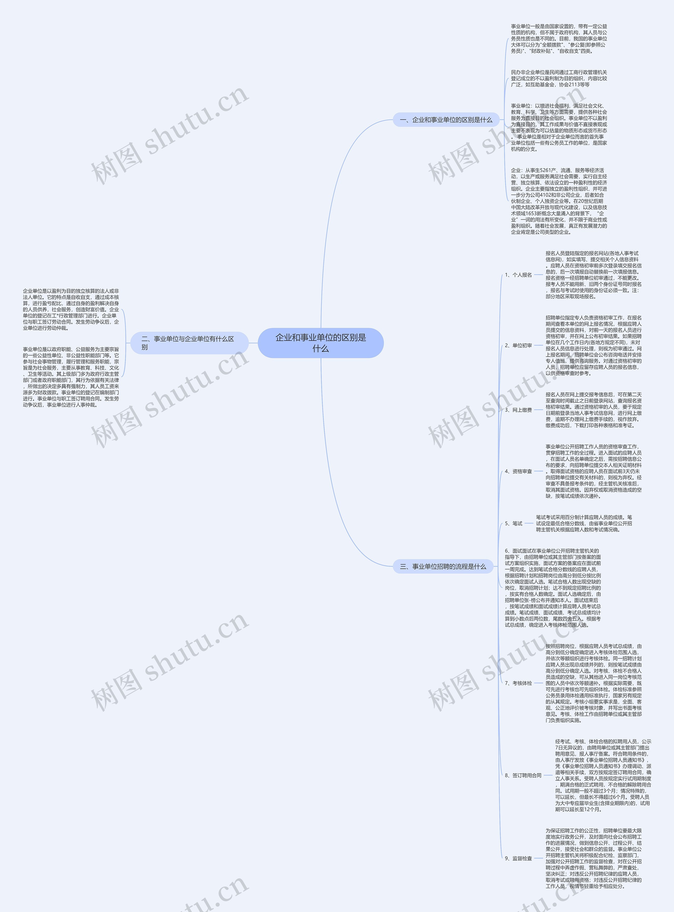 企业和事业单位的区别是什么思维导图