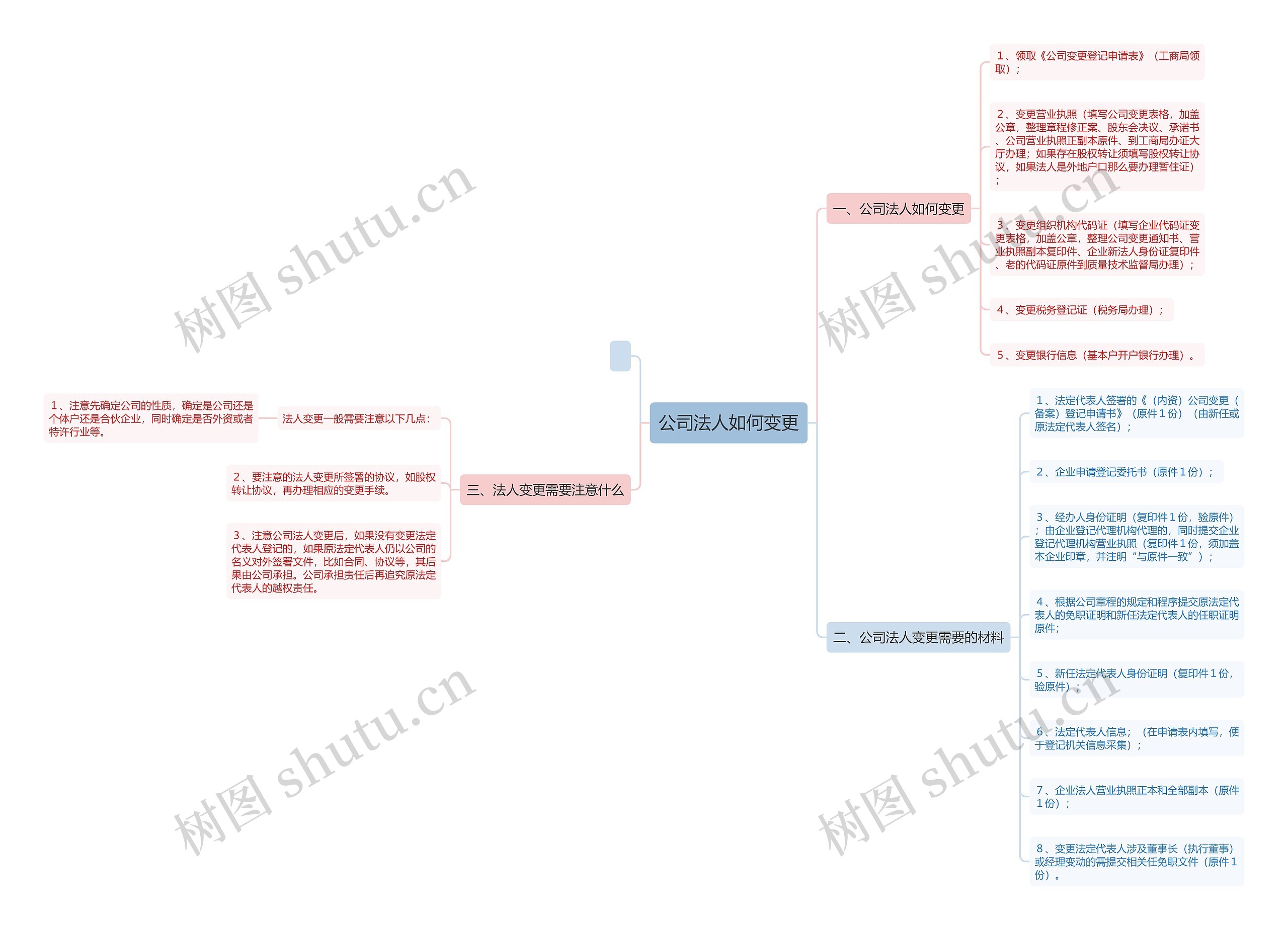 公司法人如何变更思维导图