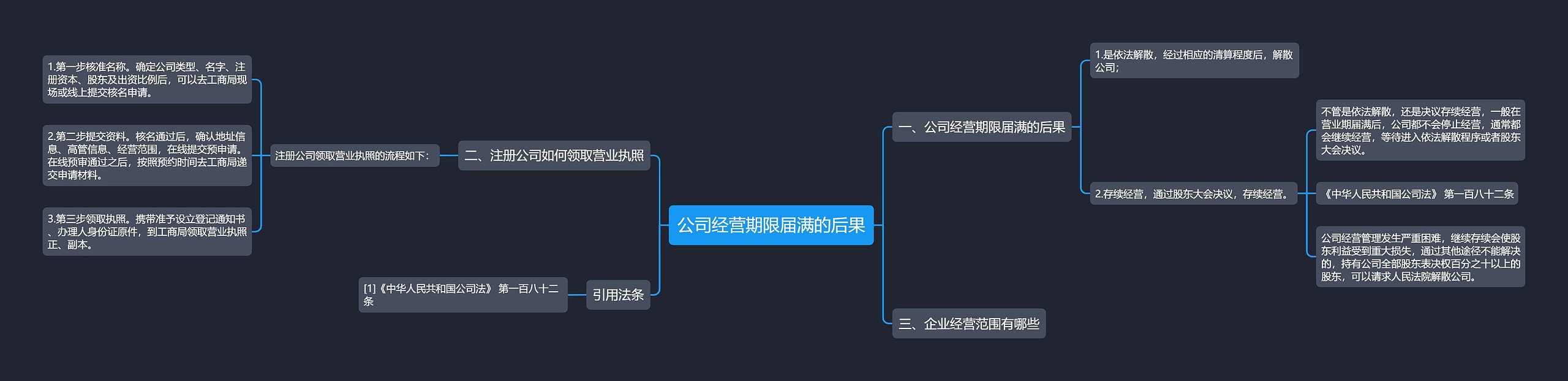 公司经营期限届满的后果思维导图
