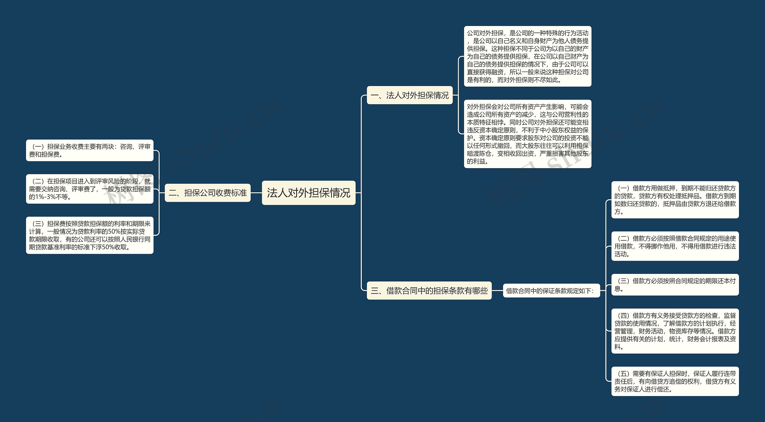 法人对外担保情况思维导图