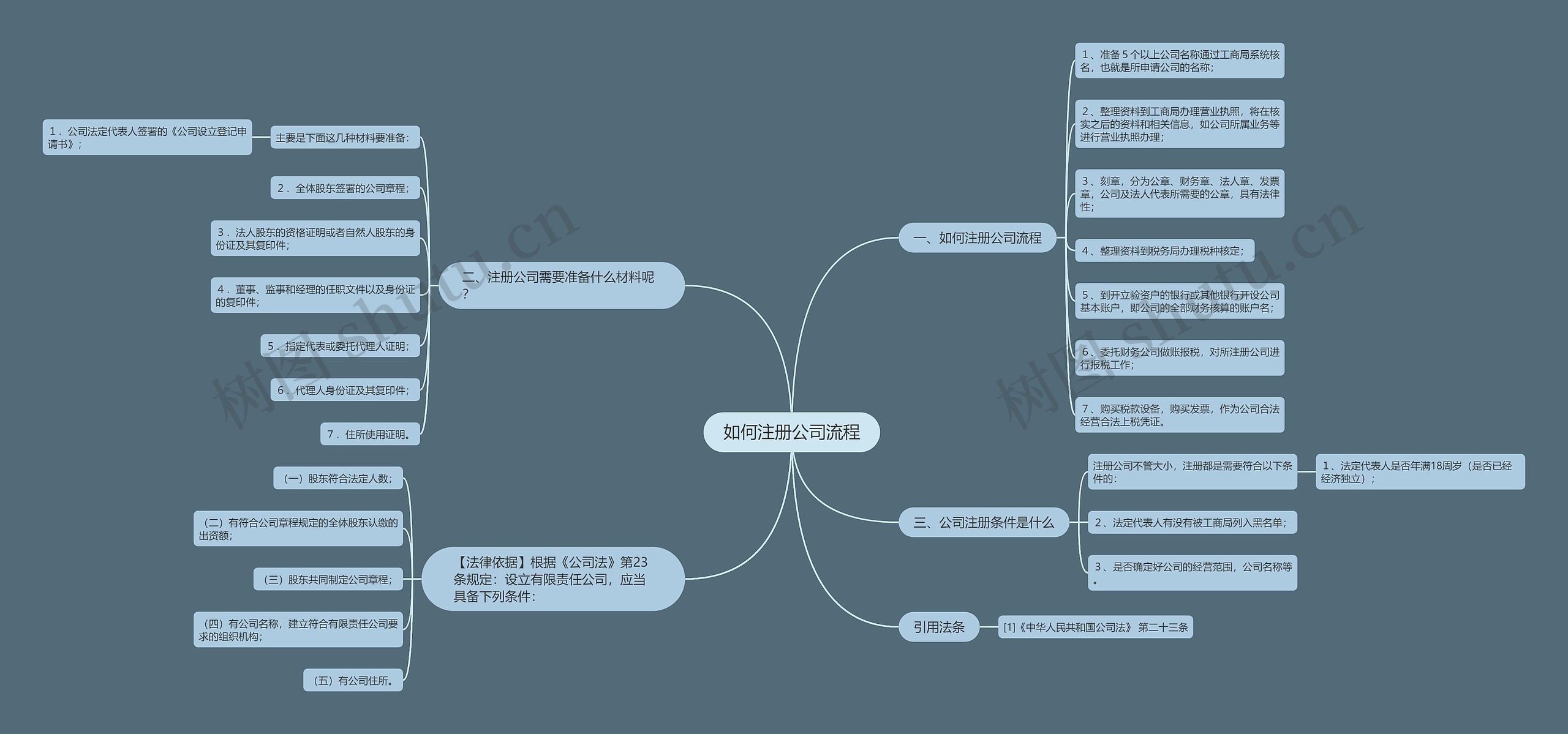 如何注册公司流程