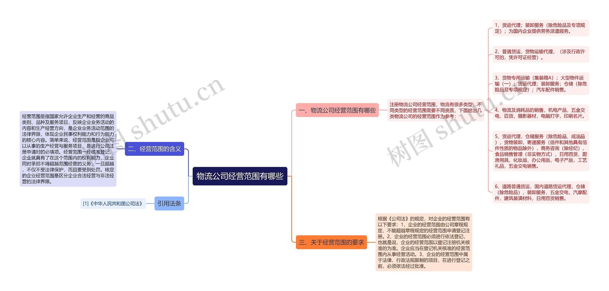 物流公司经营范围有哪些思维导图