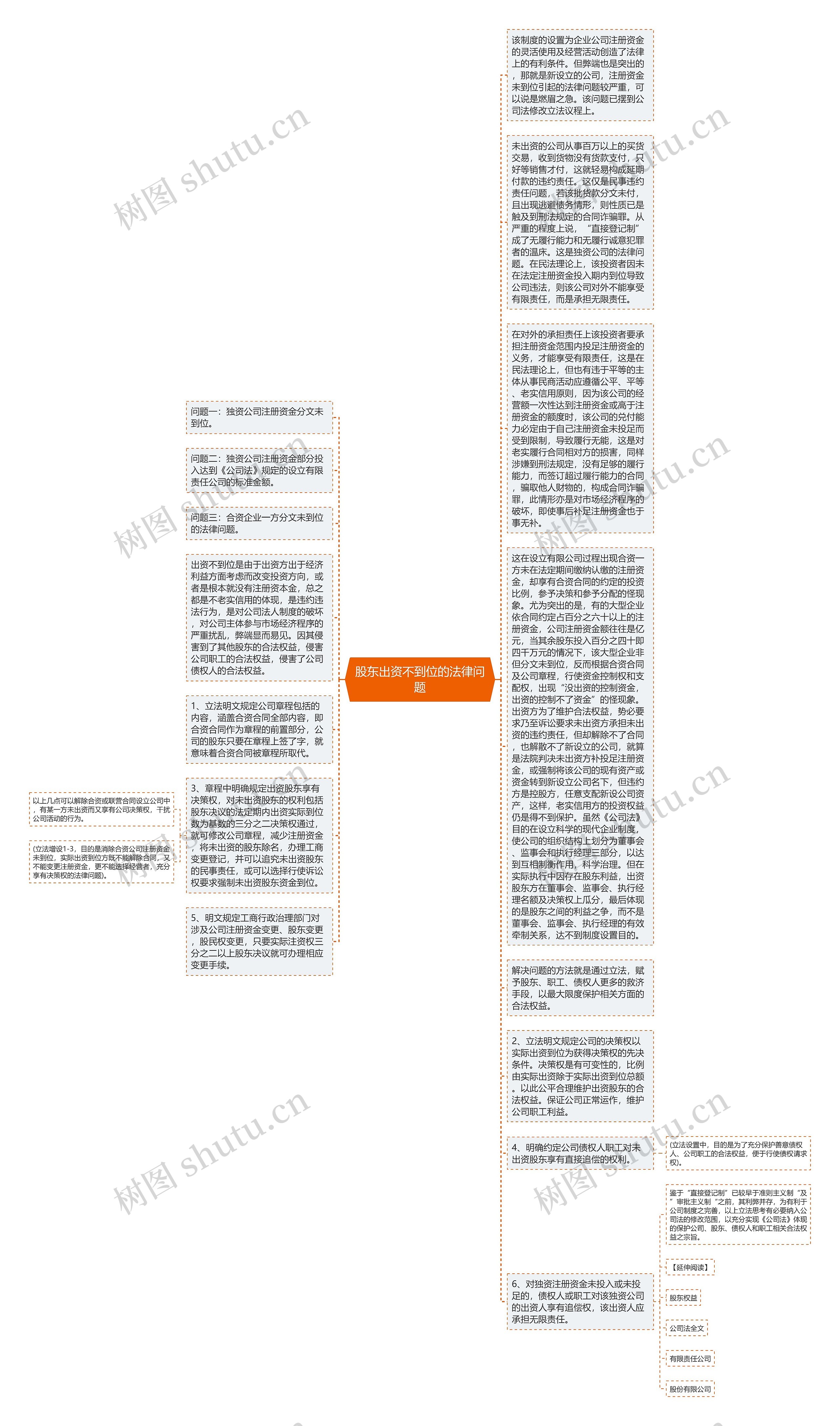 股东出资不到位的法律问题思维导图