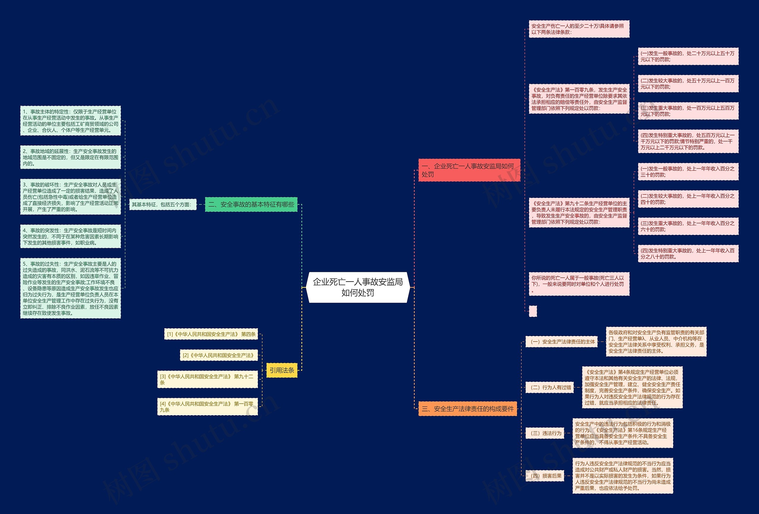 企业死亡一人事故安监局如何处罚思维导图
