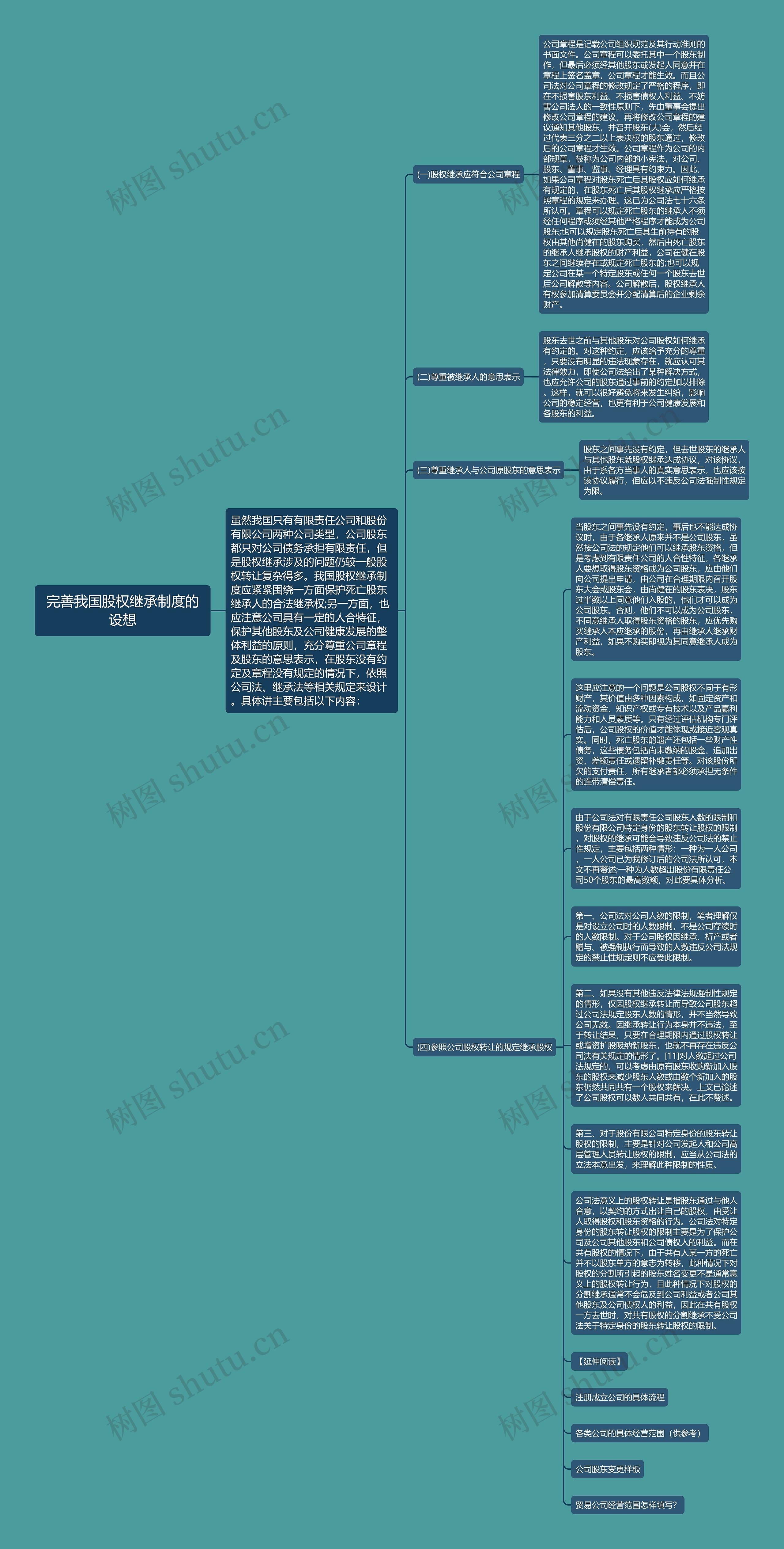 完善我国股权继承制度的设想思维导图