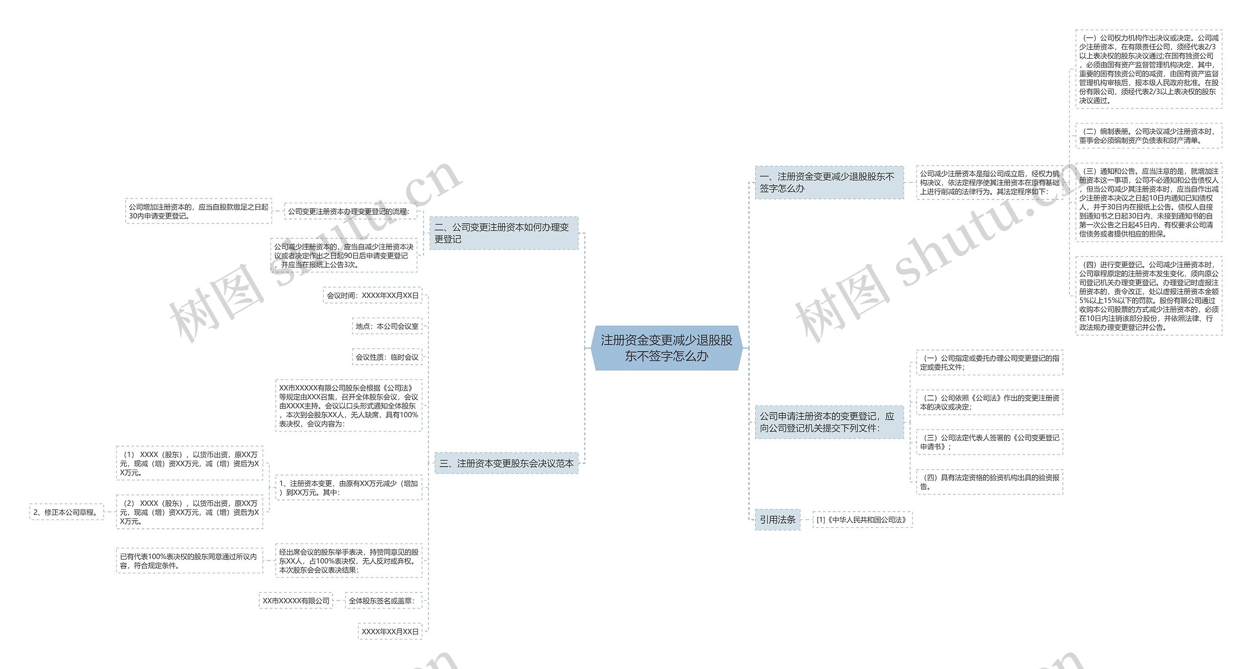 注册资金变更减少退股股东不签字怎么办思维导图