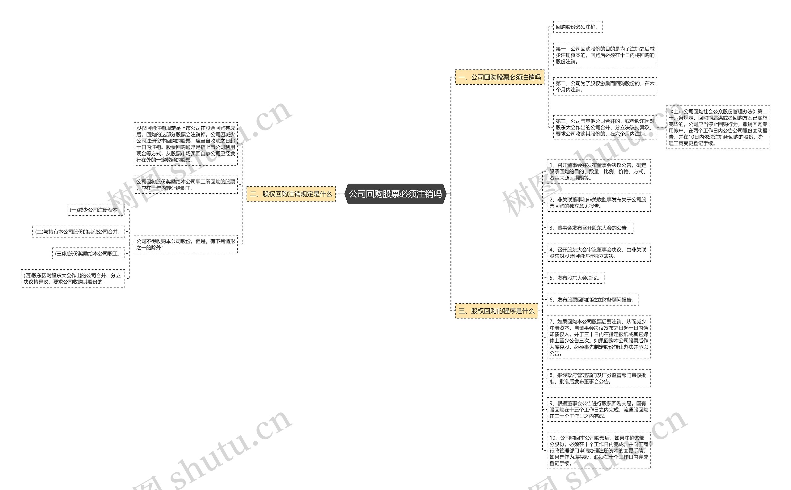 公司回购股票必须注销吗思维导图