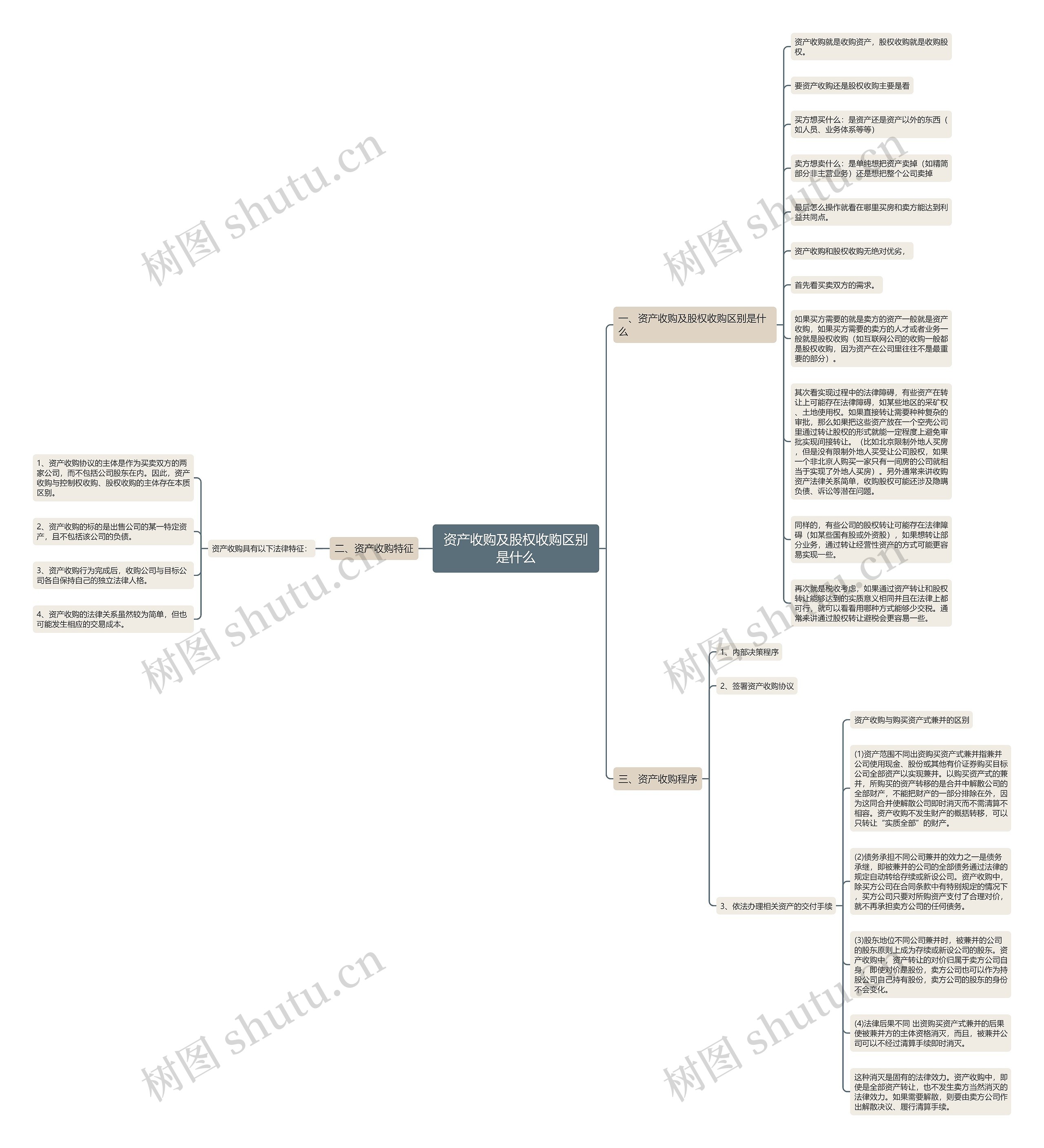 资产收购及股权收购区别是什么思维导图