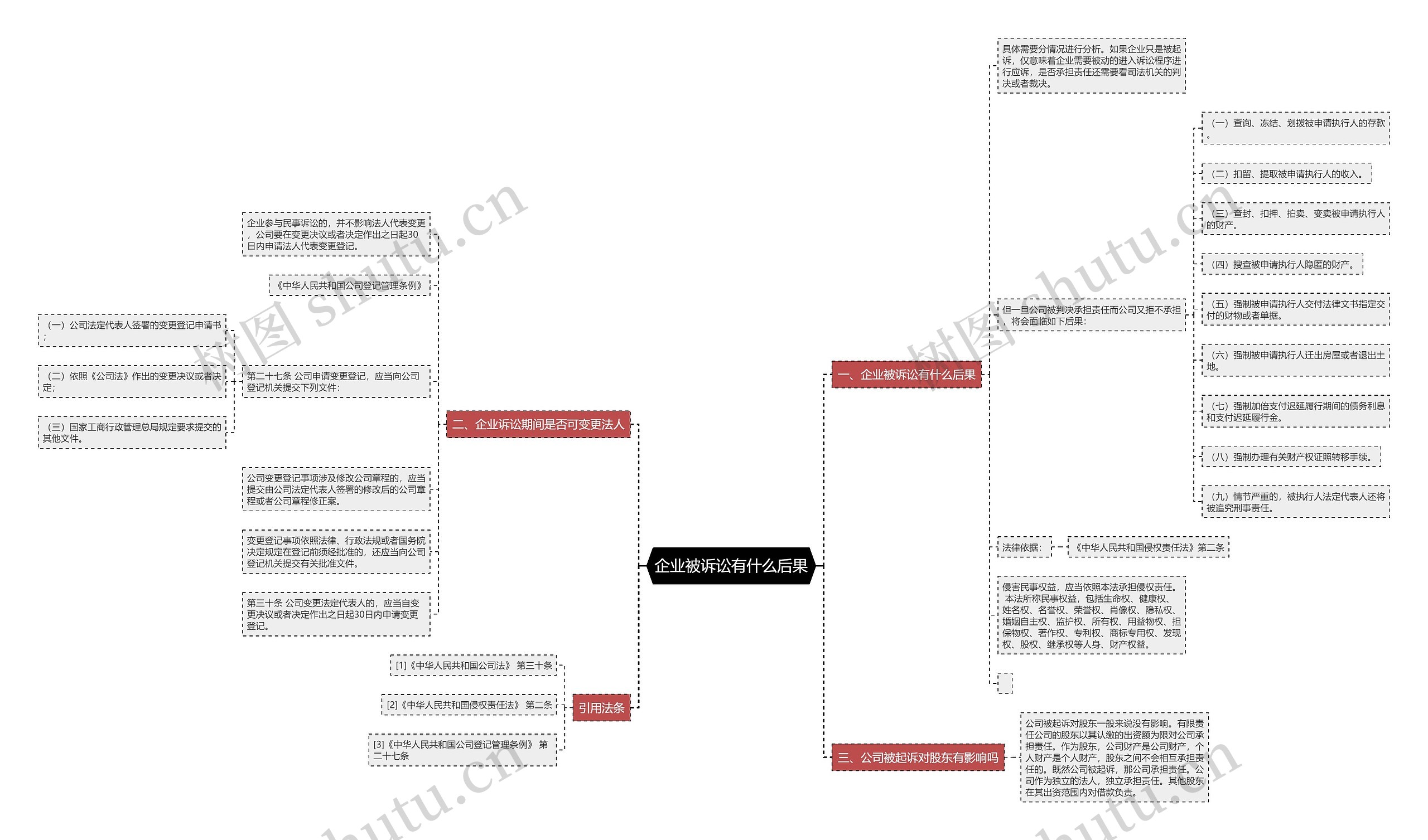 企业被诉讼有什么后果思维导图