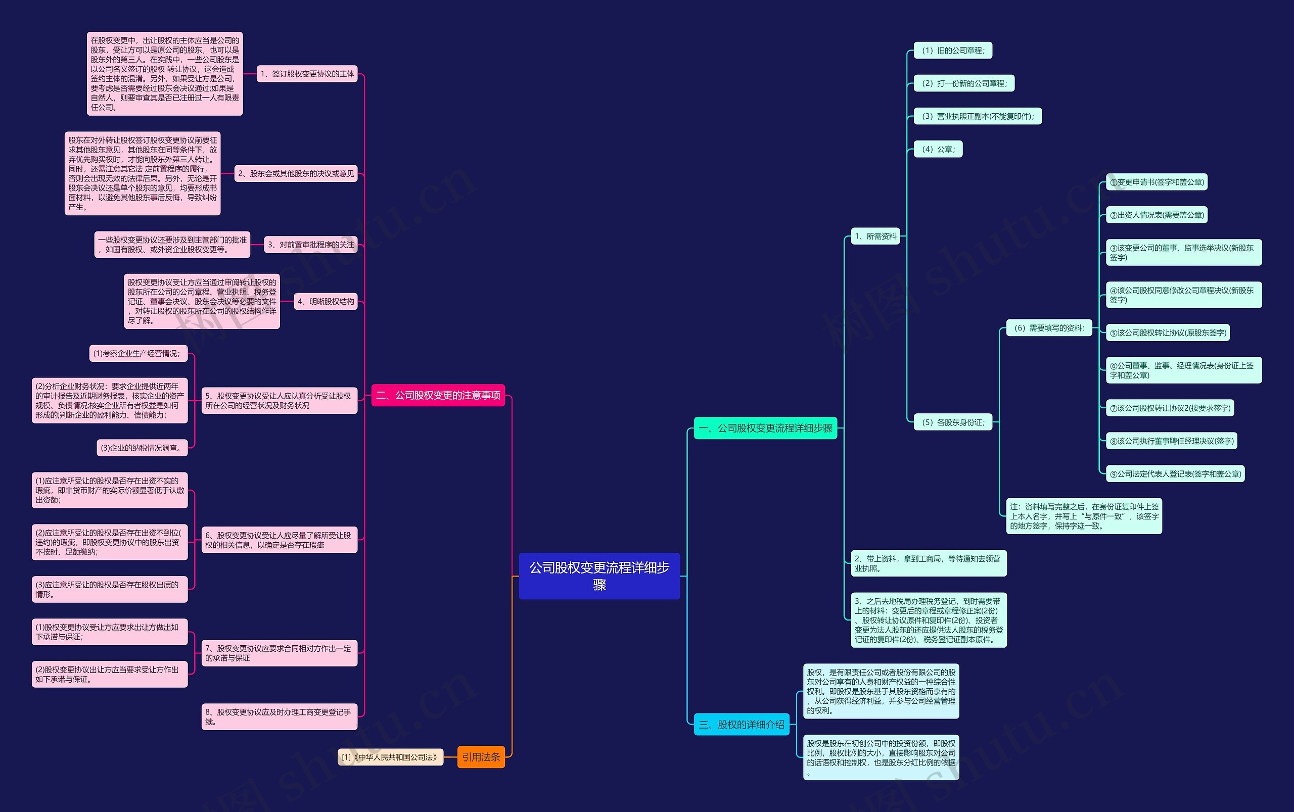 公司股权变更流程详细步骤思维导图