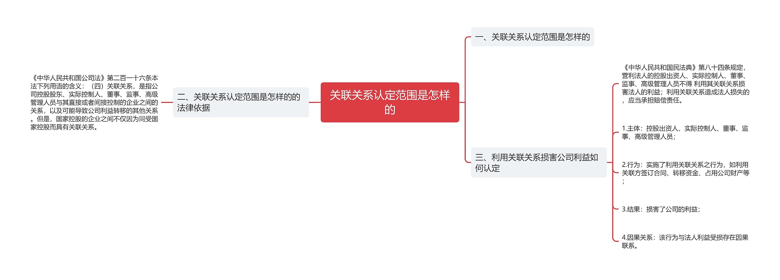 关联关系认定范围是怎样的思维导图