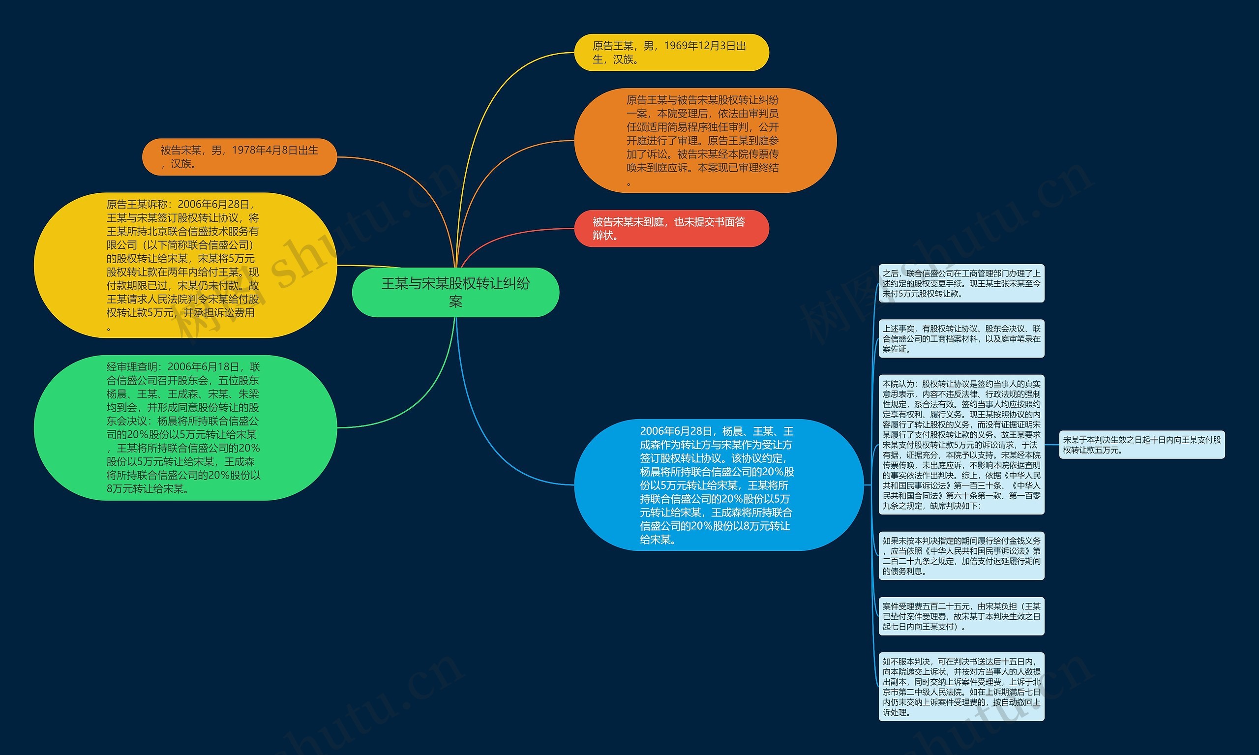 王某与宋某股权转让纠纷案思维导图