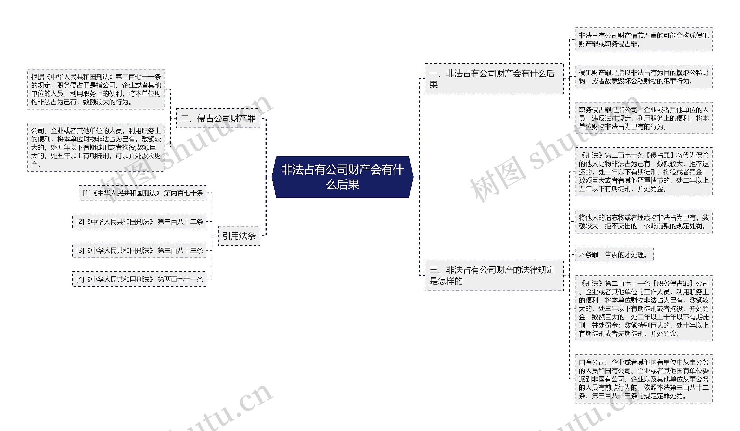 非法占有公司财产会有什么后果思维导图