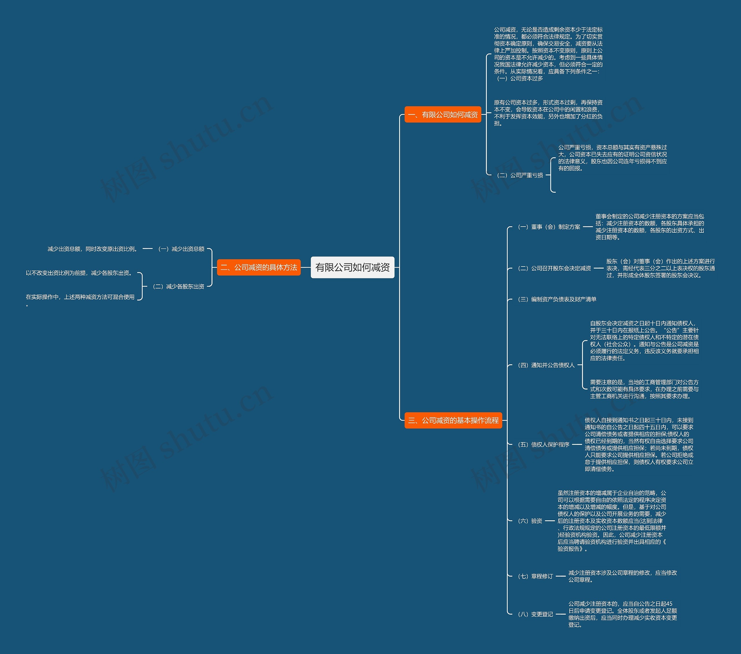 有限公司如何减资思维导图