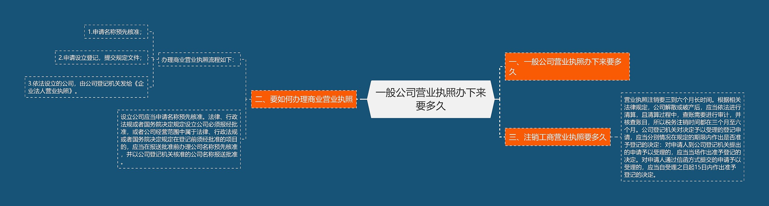 一般公司营业执照办下来要多久思维导图