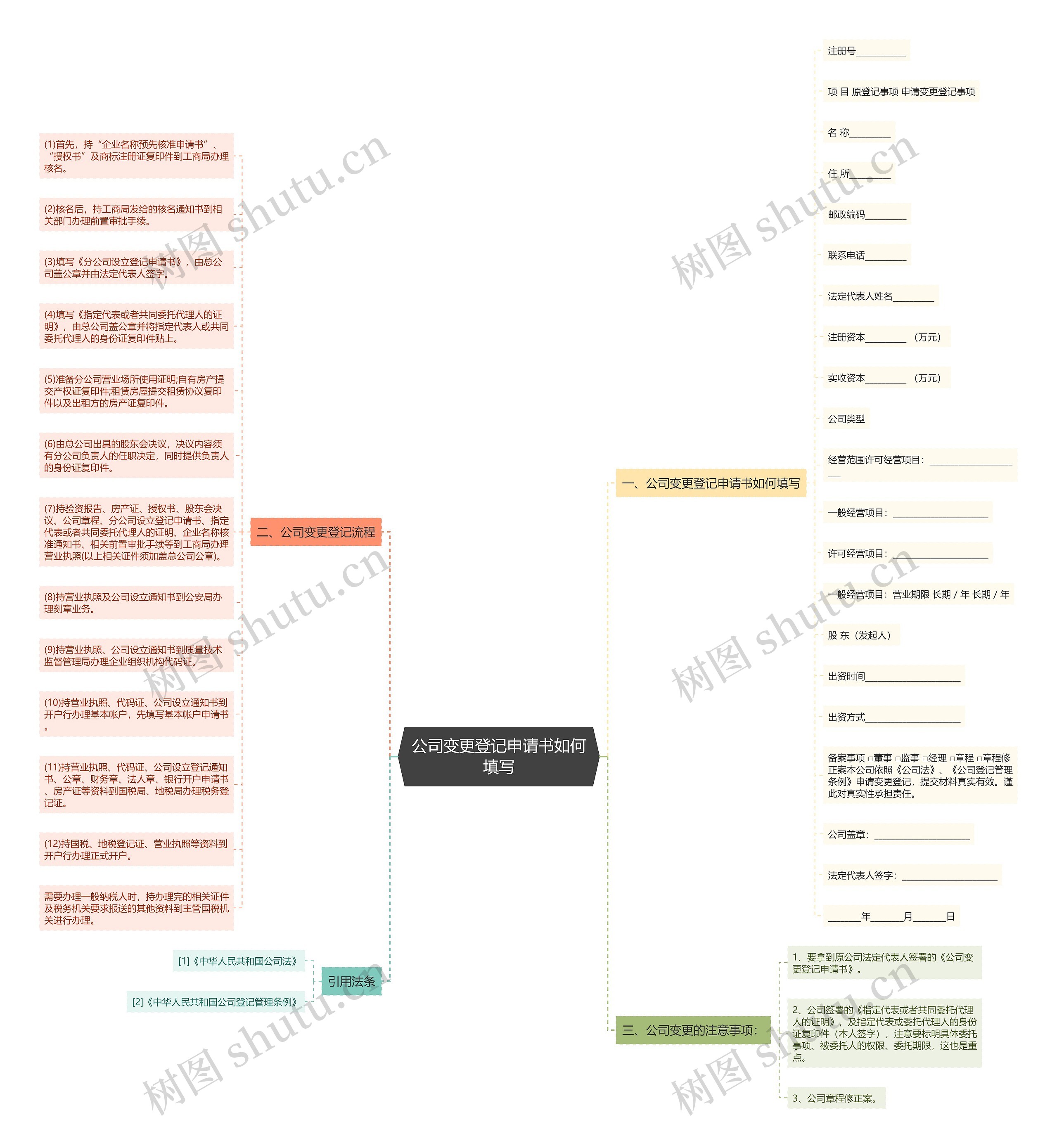 公司变更登记申请书如何填写思维导图高清图 公司变更登记申请书如何填写思维导图