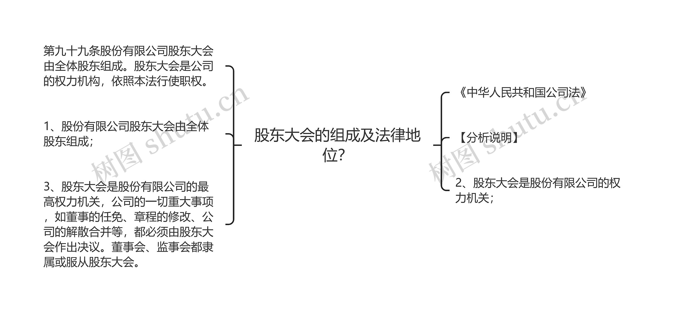 股东大会的组成及法律地位？