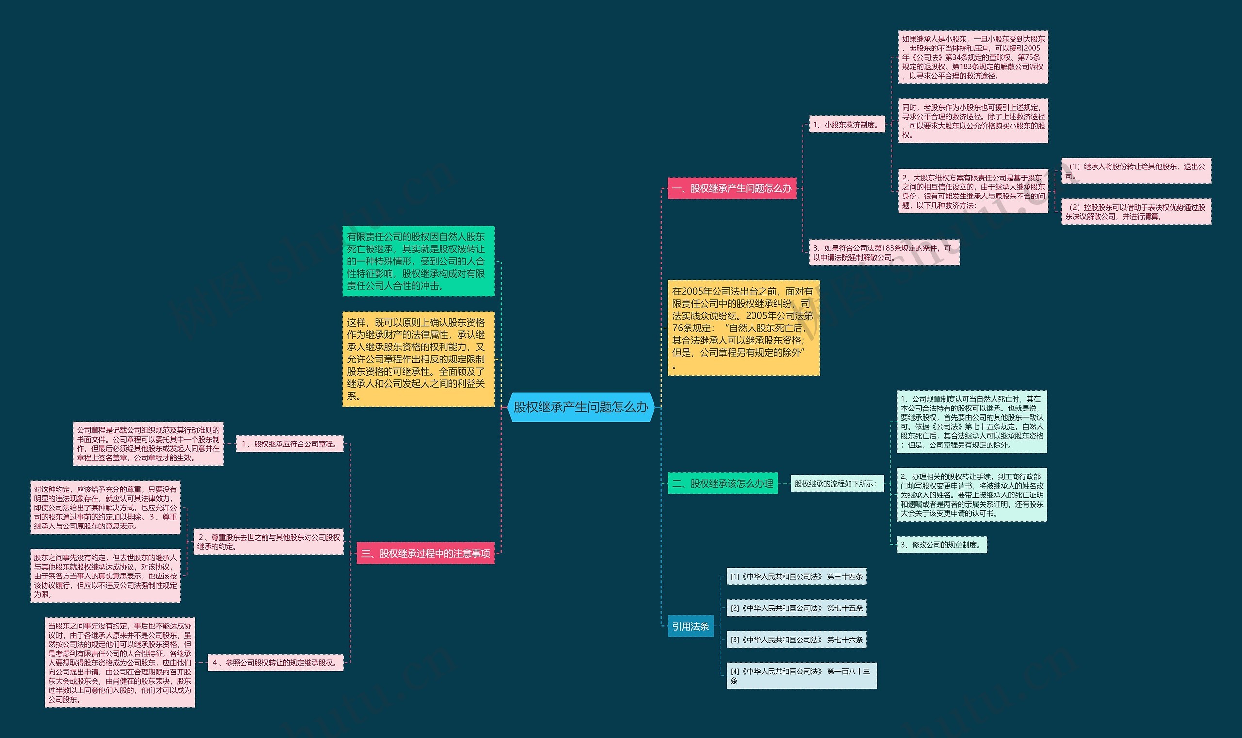 股权继承产生问题怎么办思维导图